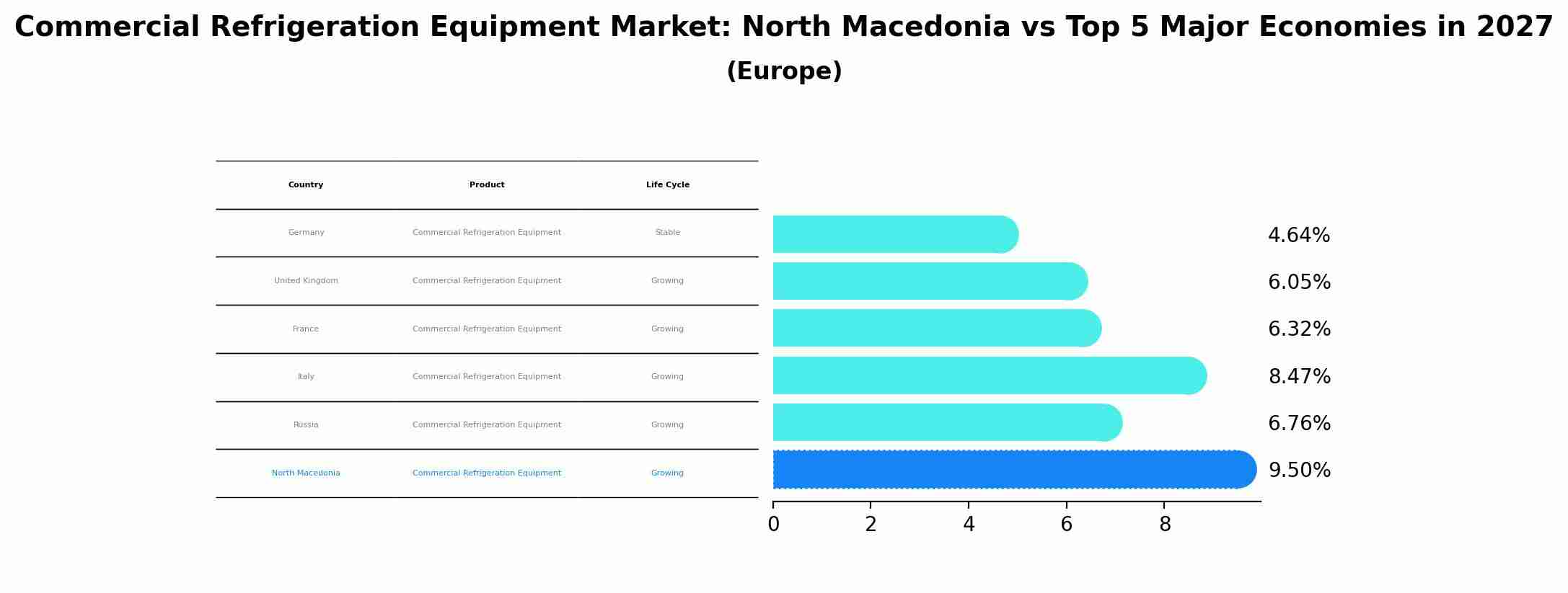 Commercial Refrigeration Equipment Market: North Macedonia vs Top 5 Major Economies in 2027 (Europe)