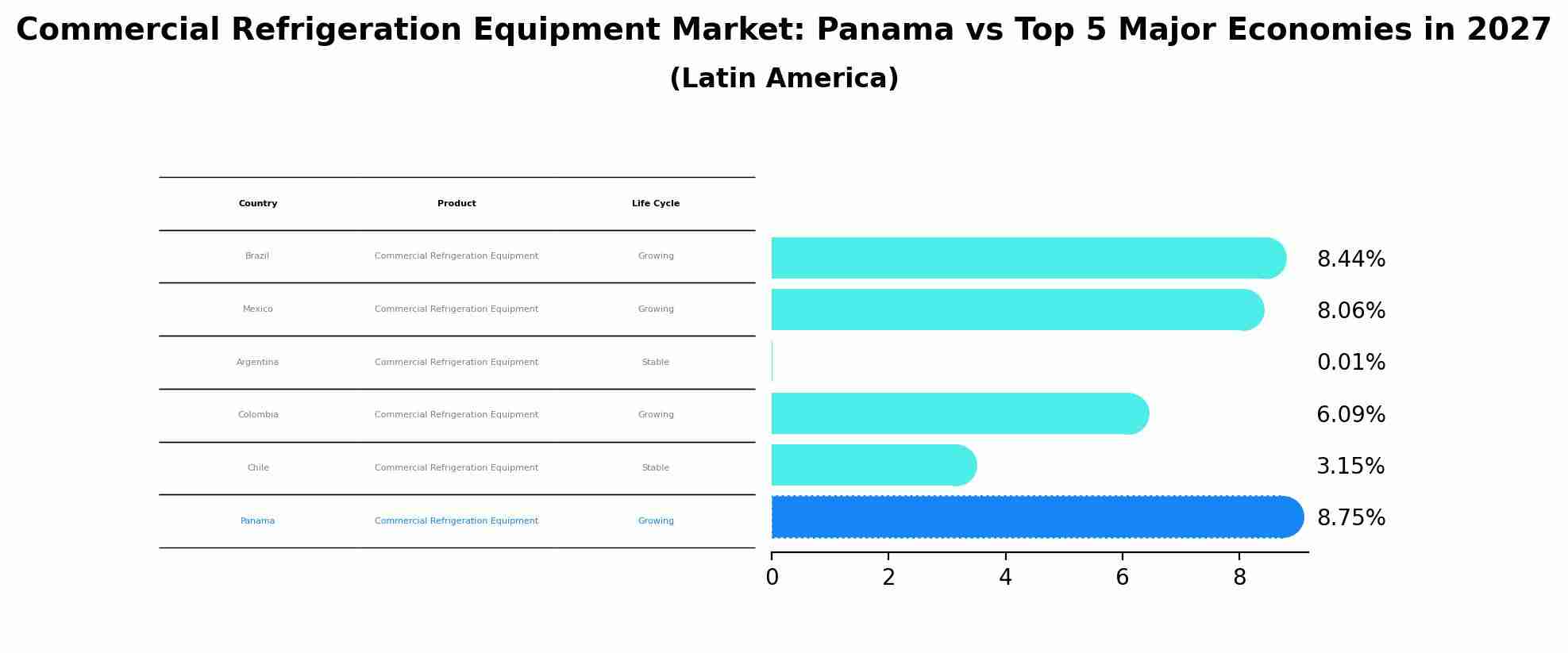 Commercial Refrigeration Equipment Market: Panama vs Top 5 Major Economies in 2027 (Latin America)