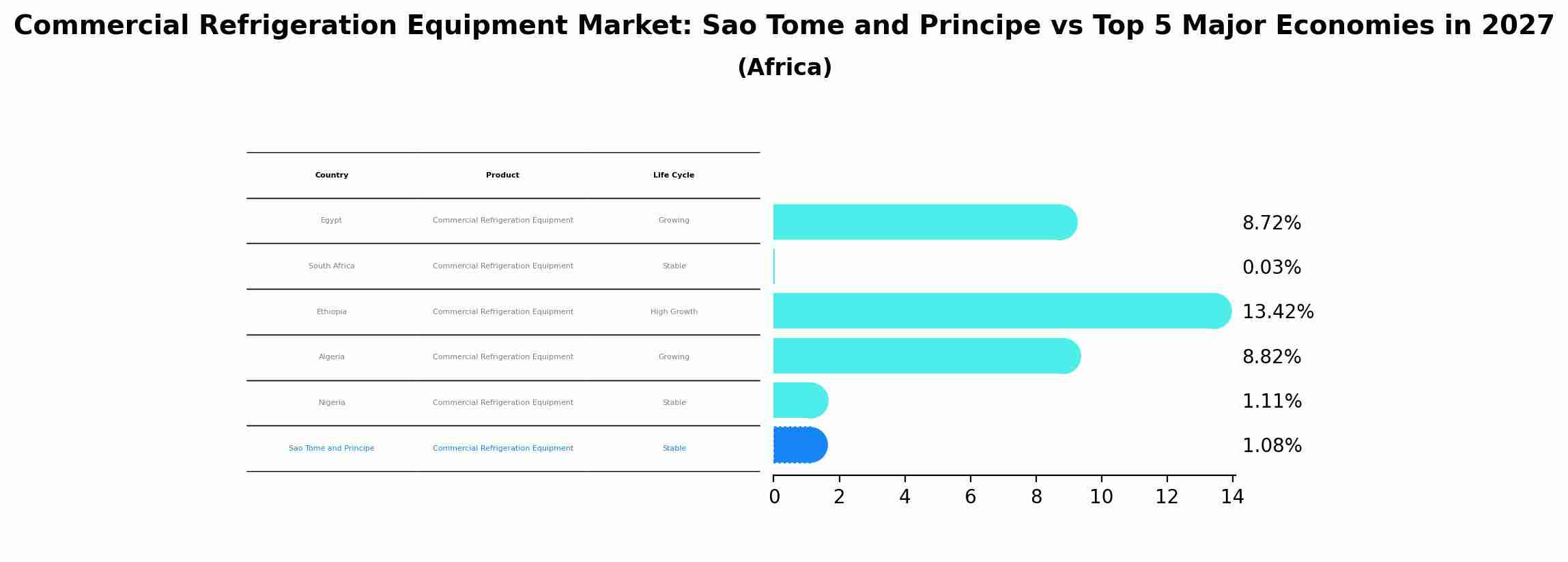 Commercial Refrigeration Equipment Market: Sao Tome and Principe vs Top 5 Major Economies in 2027 (Africa)