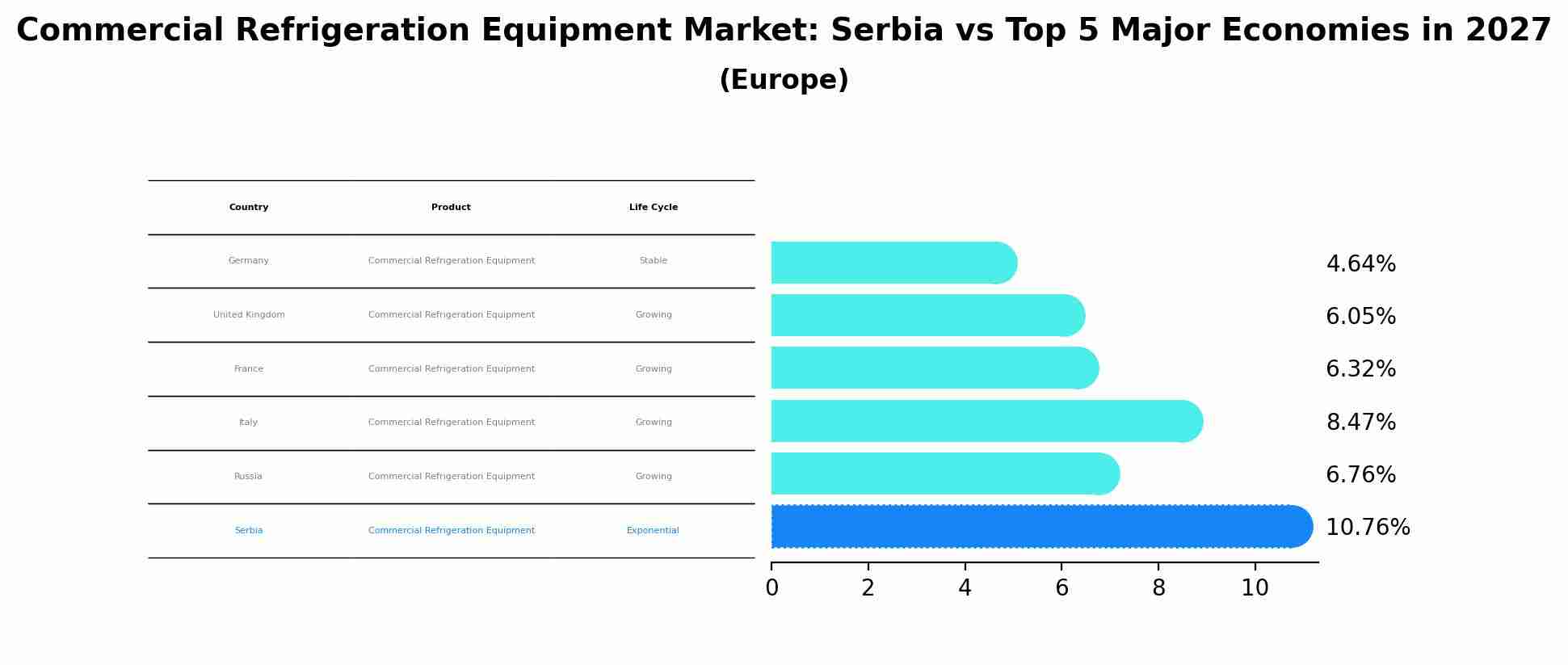 Commercial Refrigeration Equipment Market: Serbia vs Top 5 Major Economies in 2027 (Europe)