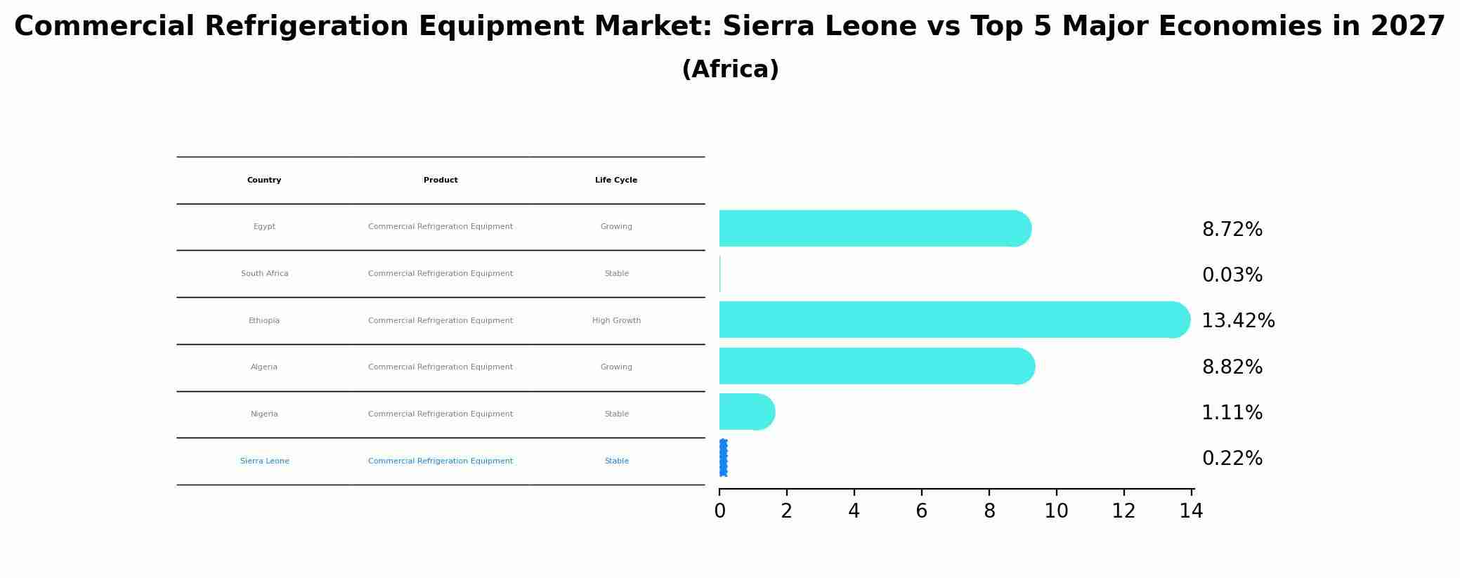 Commercial Refrigeration Equipment Market: Sierra Leone vs Top 5 Major Economies in 2027 (Africa)