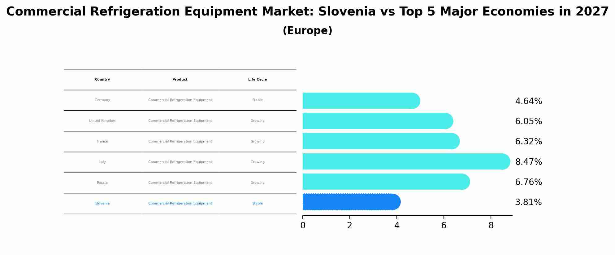 Commercial Refrigeration Equipment Market: Slovenia vs Top 5 Major Economies in 2027 (Europe)