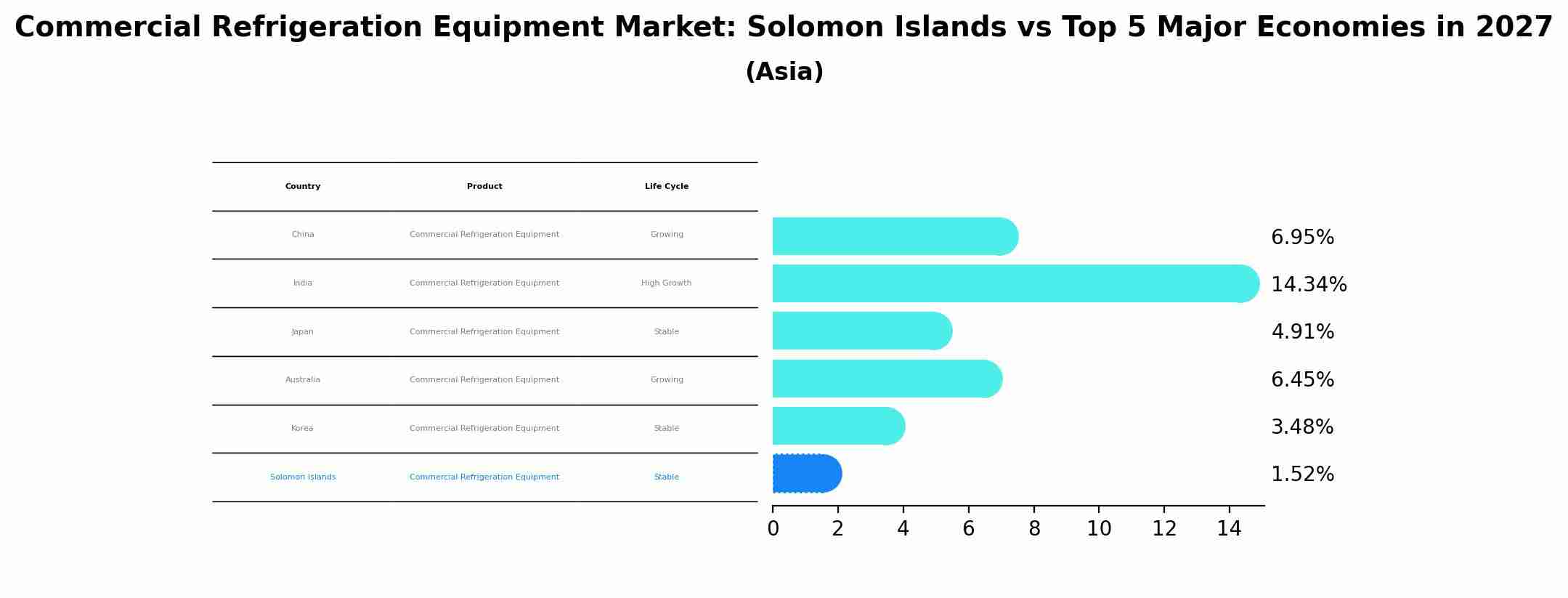 Commercial Refrigeration Equipment Market: Solomon Islands vs Top 5 Major Economies in 2027 (Asia)