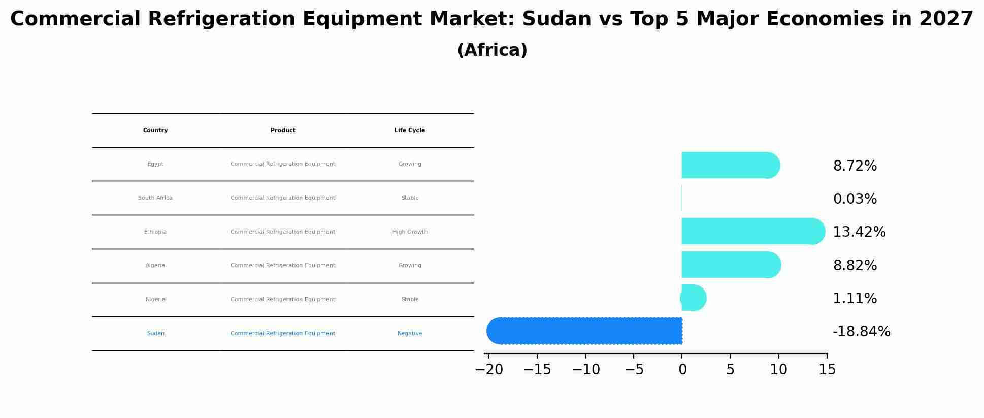 Commercial Refrigeration Equipment Market: Sudan vs Top 5 Major Economies in 2027 (Africa)