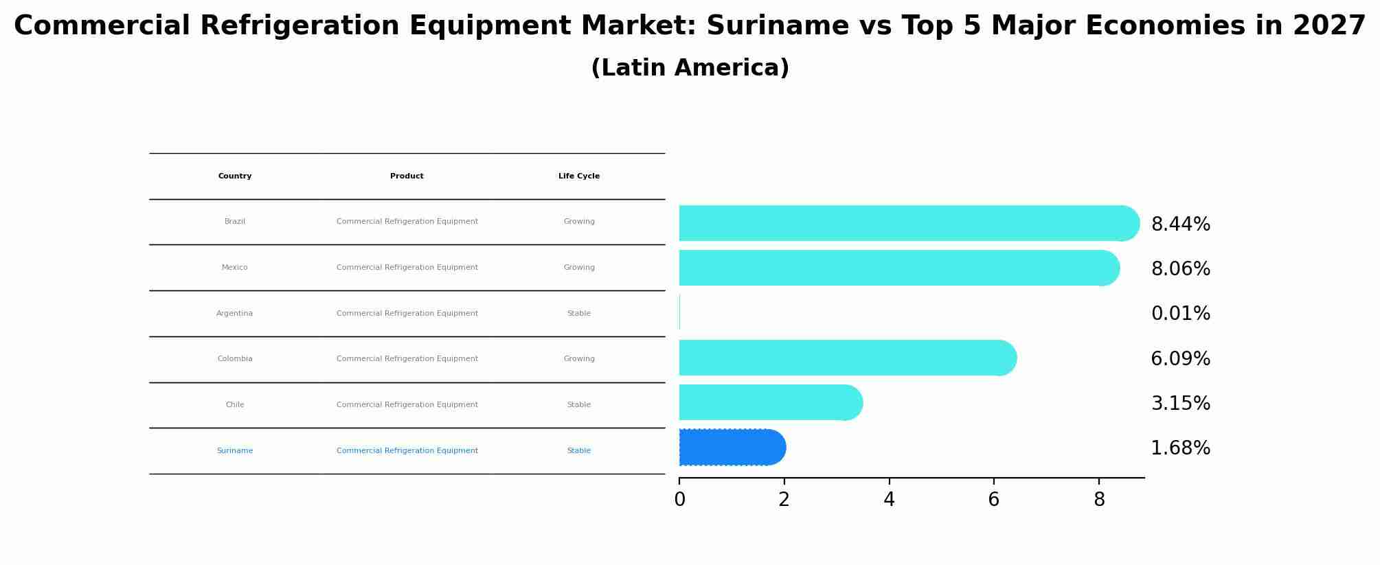 Commercial Refrigeration Equipment Market: Suriname vs Top 5 Major Economies in 2027 (Latin America)