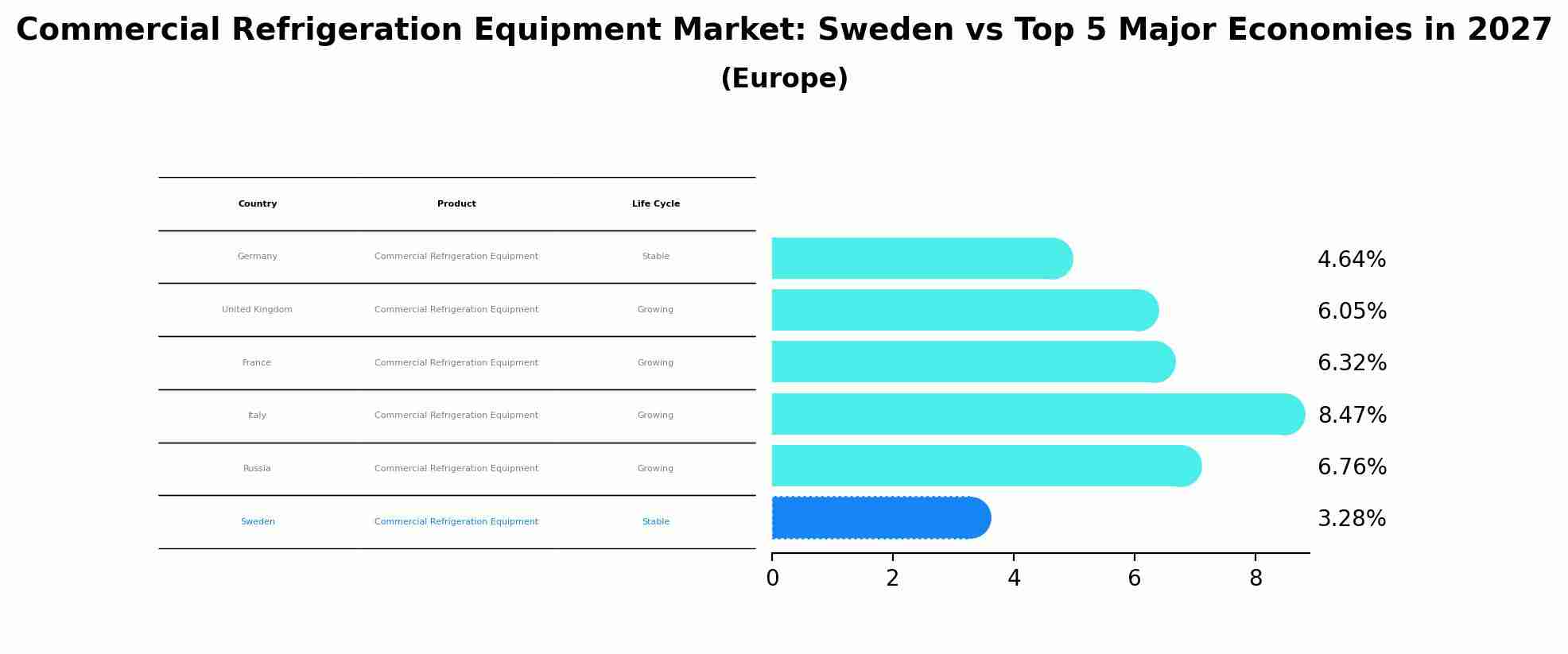 Commercial Refrigeration Equipment Market: Sweden vs Top 5 Major Economies in 2027 (Europe)