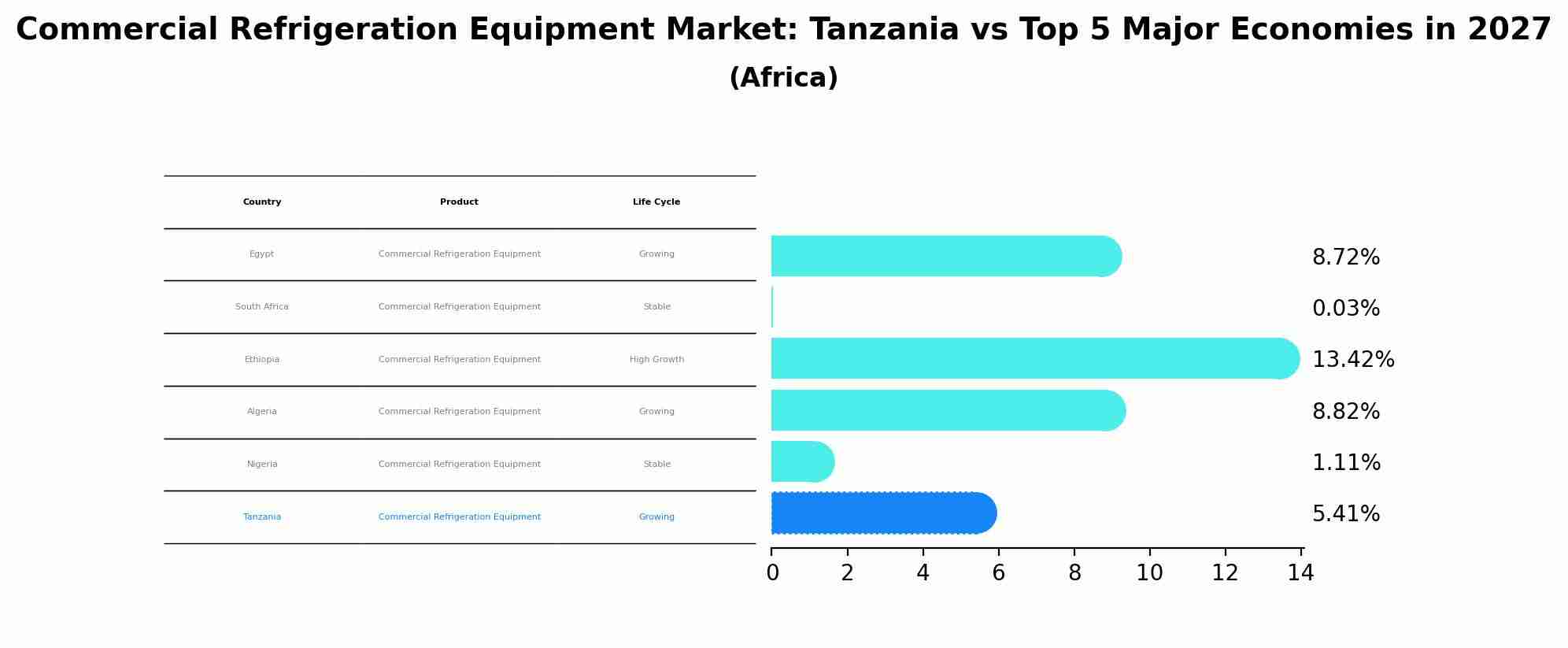 Commercial Refrigeration Equipment Market: Tanzania vs Top 5 Major Economies in 2027 (Africa)