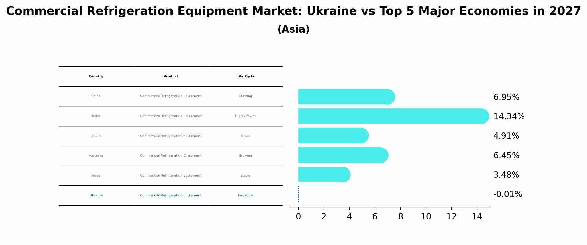 Commercial Refrigeration Equipment Market: Ukraine vs Top 5 Major Economies in 2027 (Asia)