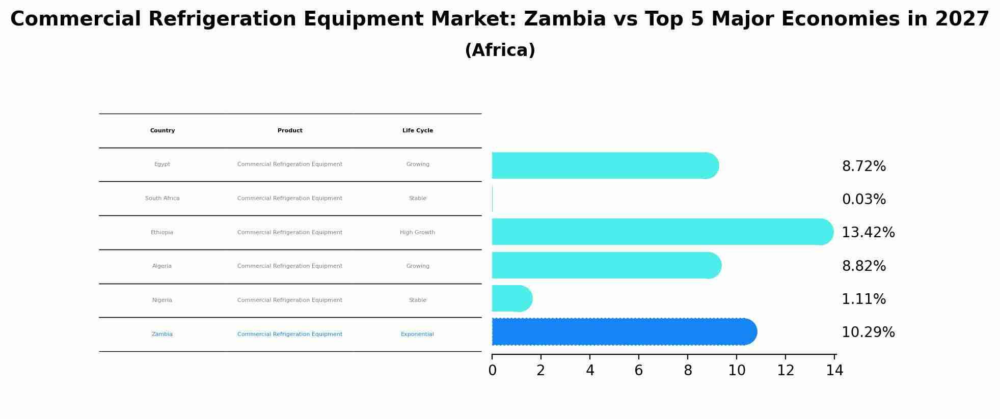 Commercial Refrigeration Equipment Market: Zambia vs Top 5 Major Economies in 2027 (Africa)