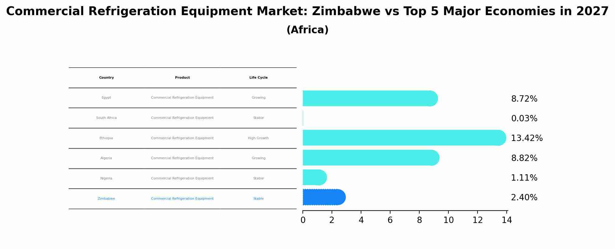 Commercial Refrigeration Equipment Market: Zimbabwe vs Top 5 Major Economies in 2027 (Africa)