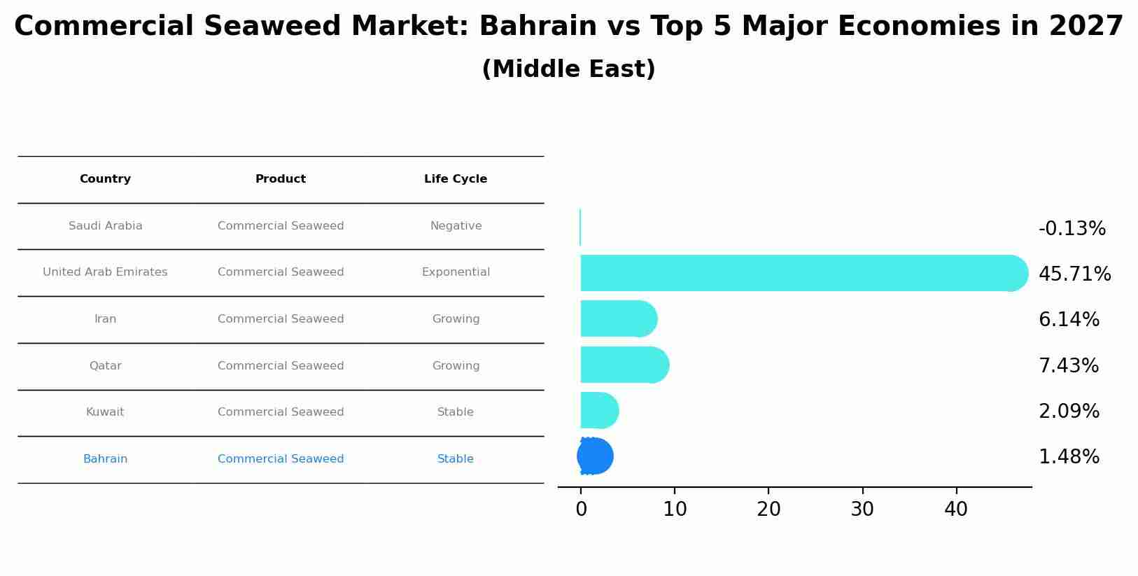 Commercial Seaweed Market: Bahrain vs Top 5 Major Economies in 2027 (Middle East)