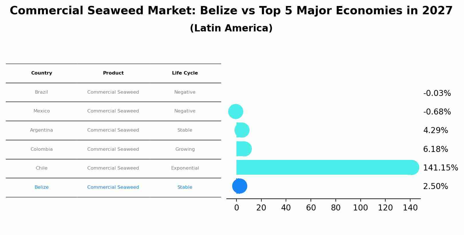 Commercial Seaweed Market: Belize vs Top 5 Major Economies in 2027 (Latin America)