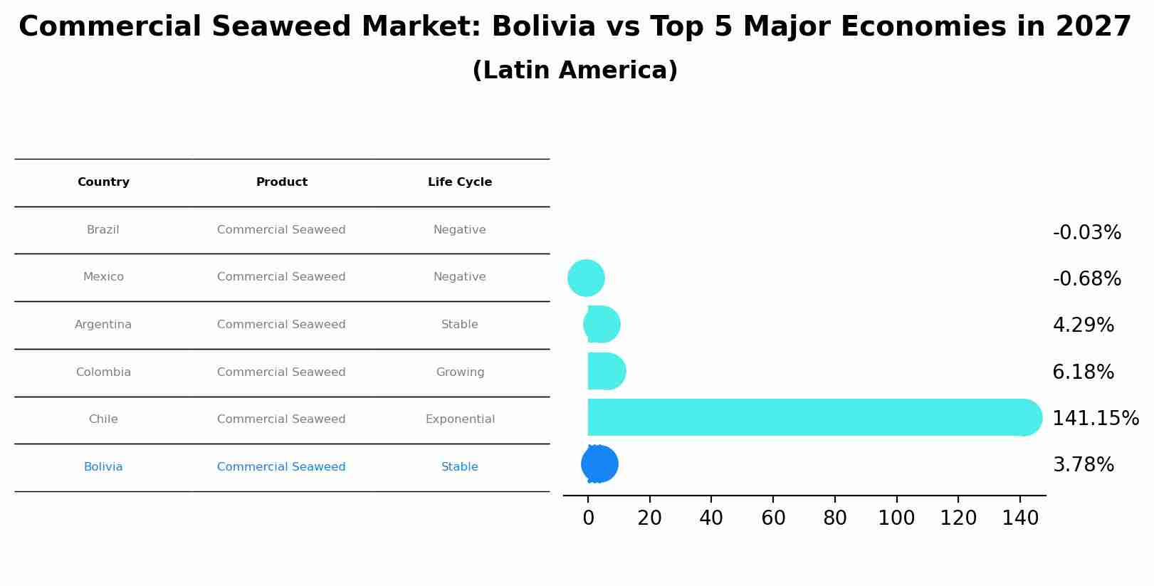 Commercial Seaweed Market: Bolivia vs Top 5 Major Economies in 2027 (Latin America)
