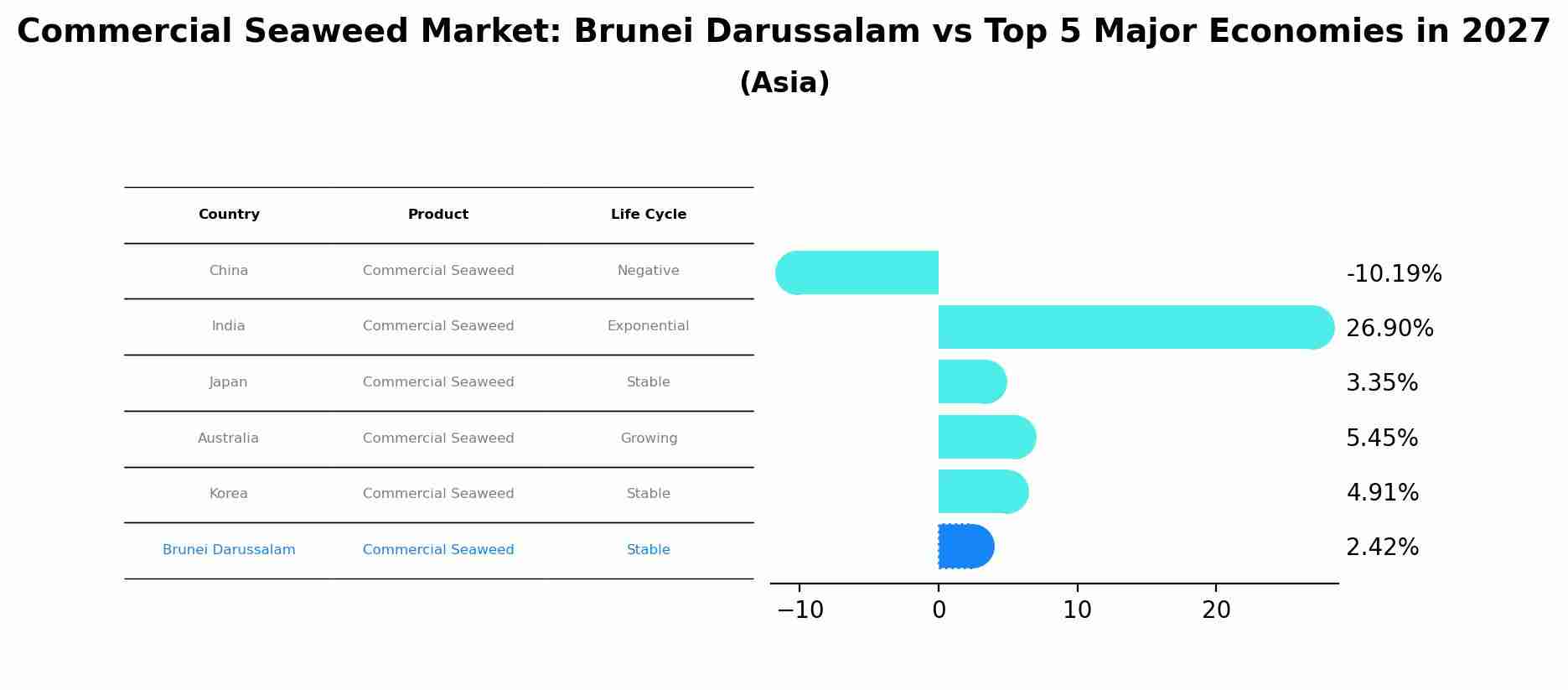 Commercial Seaweed Market: Brunei Darussalam vs Top 5 Major Economies in 2027 (Asia)