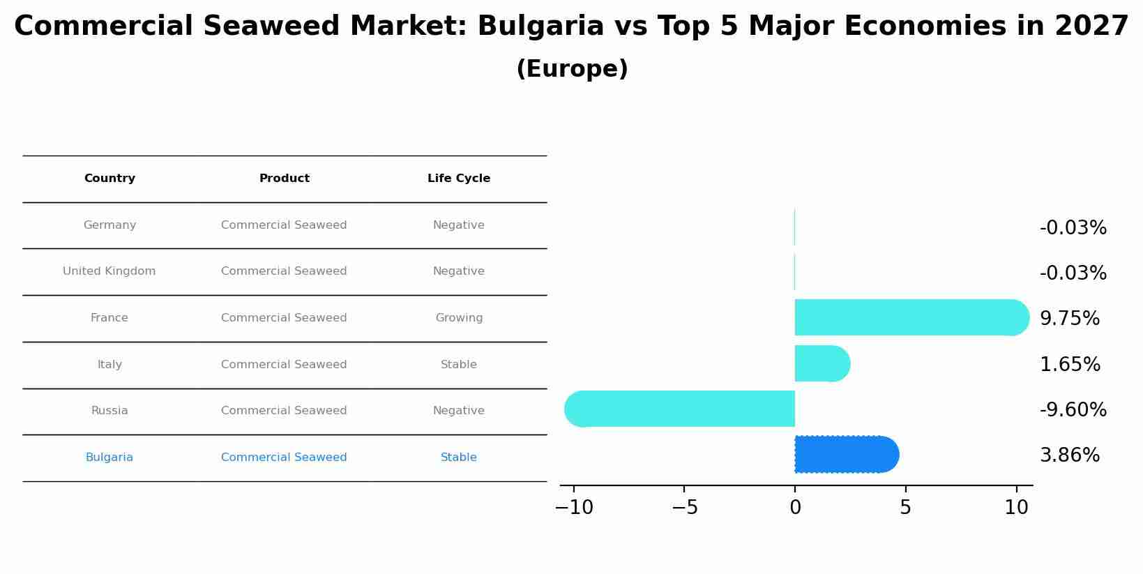 Commercial Seaweed Market: Bulgaria vs Top 5 Major Economies in 2027 (Europe)