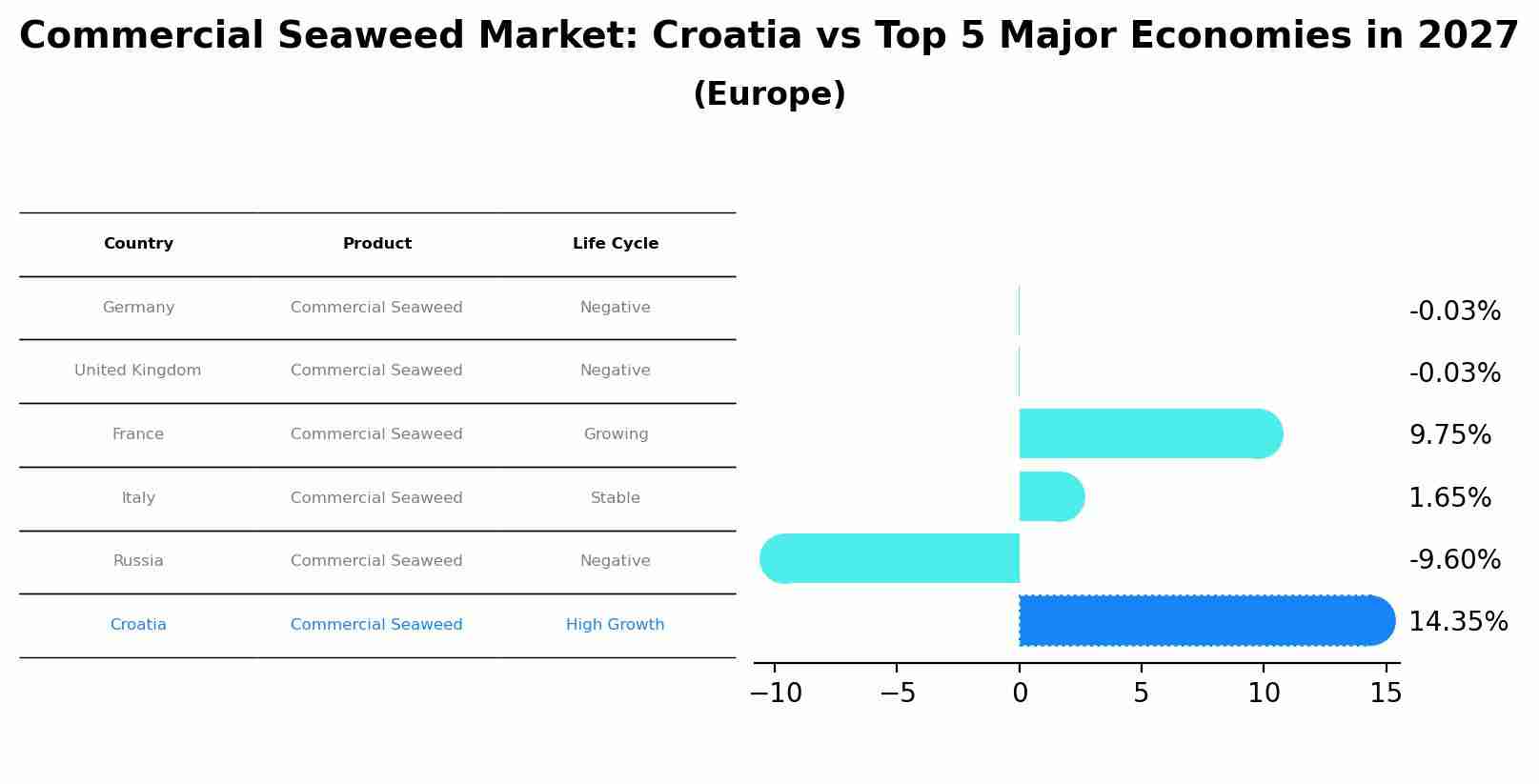 Commercial Seaweed Market: Croatia vs Top 5 Major Economies in 2027 (Europe)