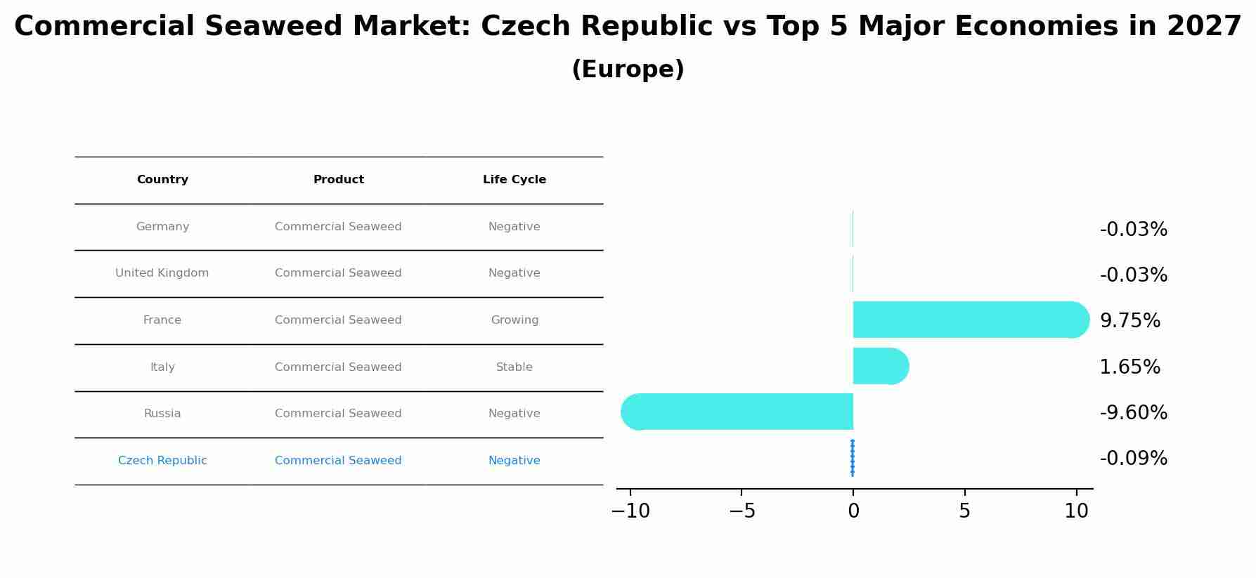 Commercial Seaweed Market: Czech Republic vs Top 5 Major Economies in 2027 (Europe)