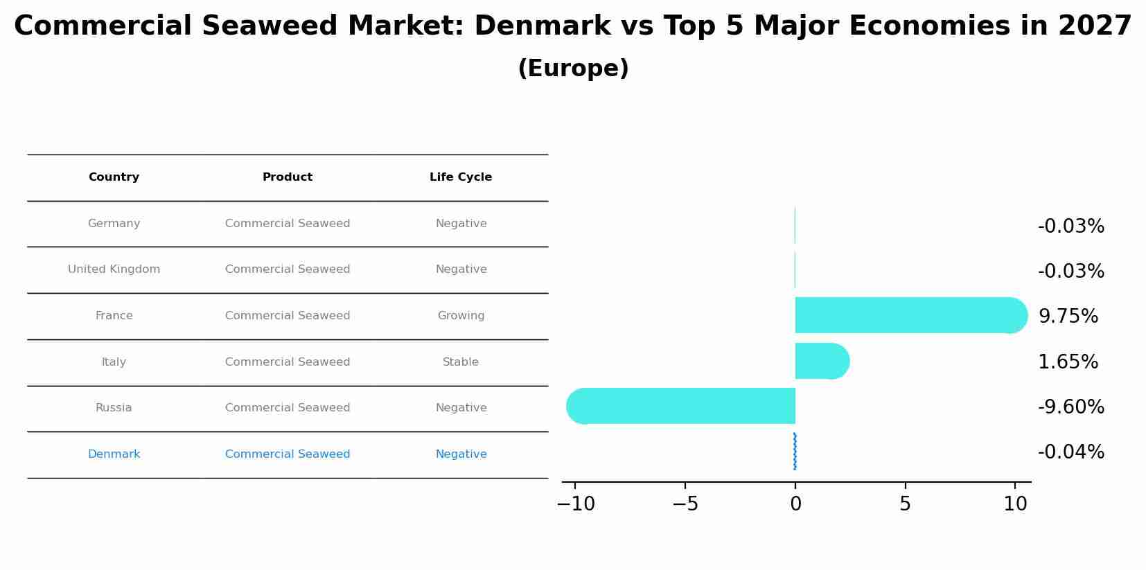 Commercial Seaweed Market: Denmark vs Top 5 Major Economies in 2027 (Europe)