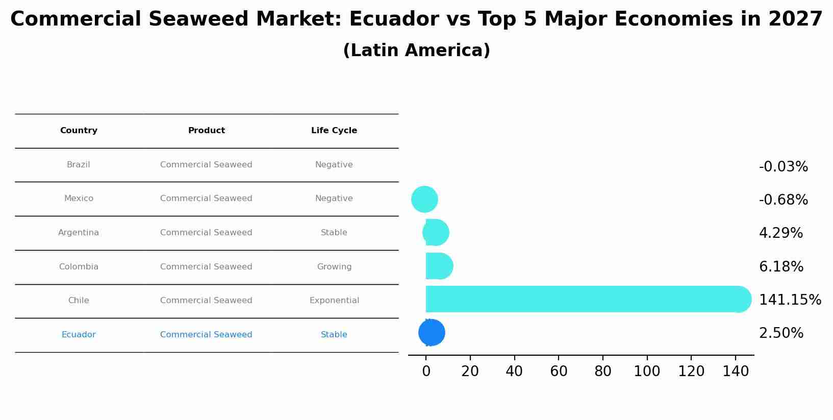 Commercial Seaweed Market: Ecuador vs Top 5 Major Economies in 2027 (Latin America)