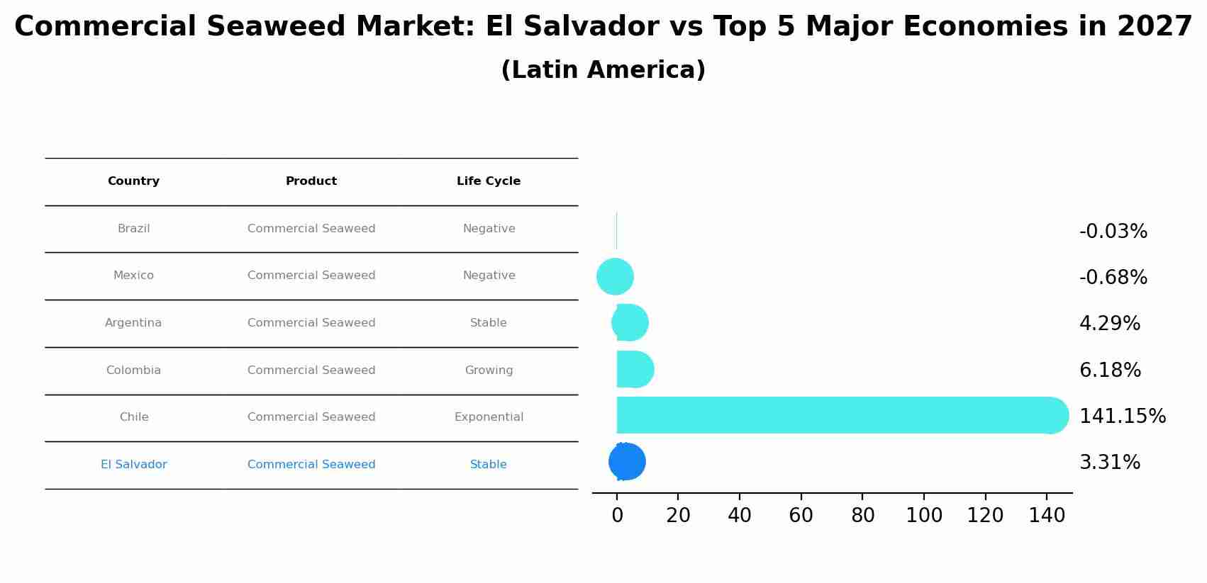 Commercial Seaweed Market: El Salvador vs Top 5 Major Economies in 2027 (Latin America)