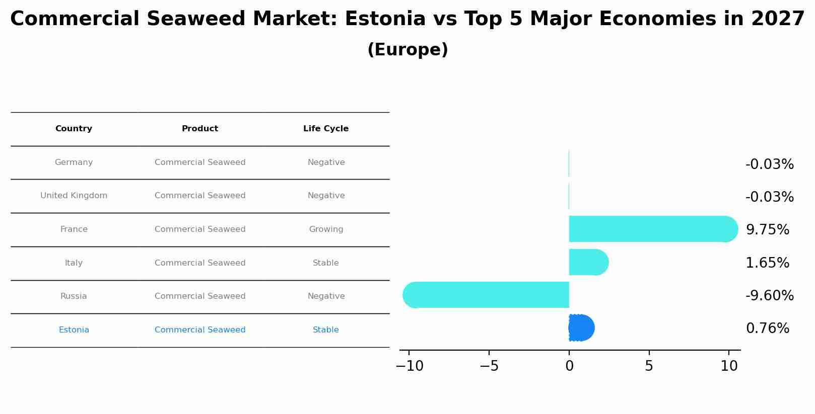 Commercial Seaweed Market: Estonia vs Top 5 Major Economies in 2027 (Europe)