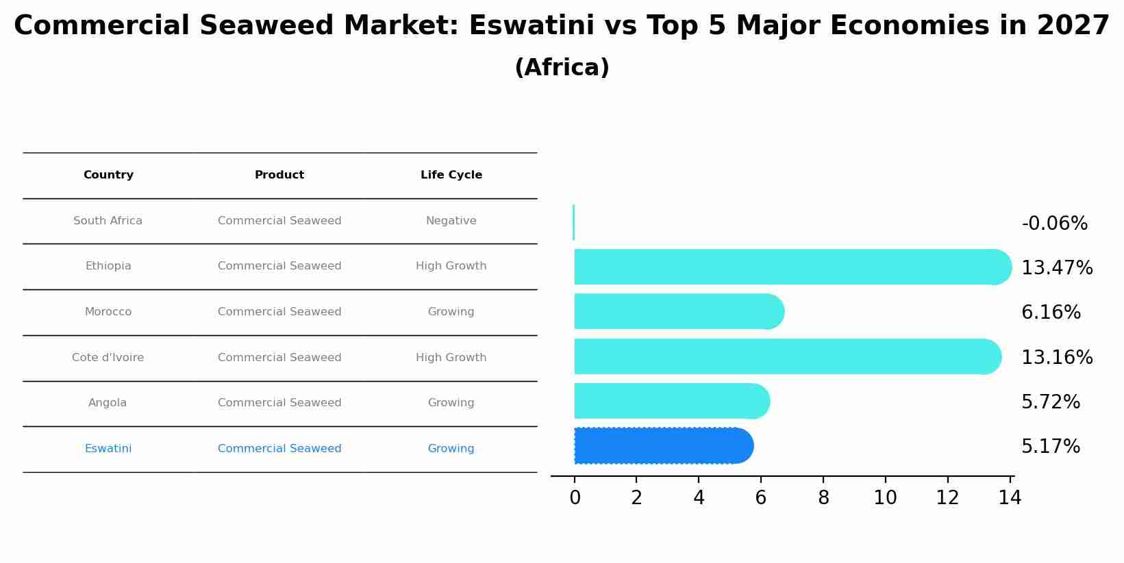 Commercial Seaweed Market: Eswatini vs Top 5 Major Economies in 2027 (Africa)