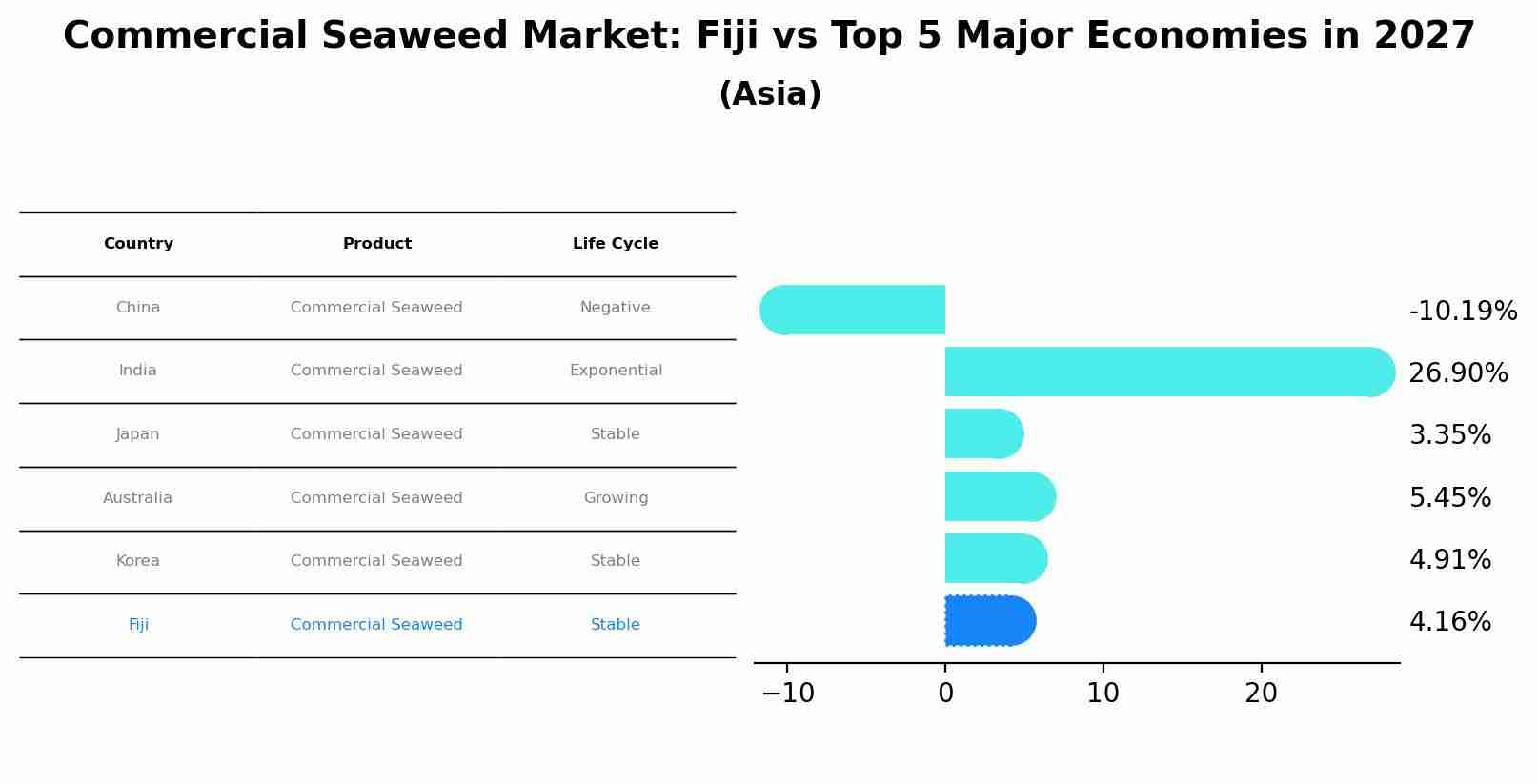 Commercial Seaweed Market: Fiji vs Top 5 Major Economies in 2027 (Asia)