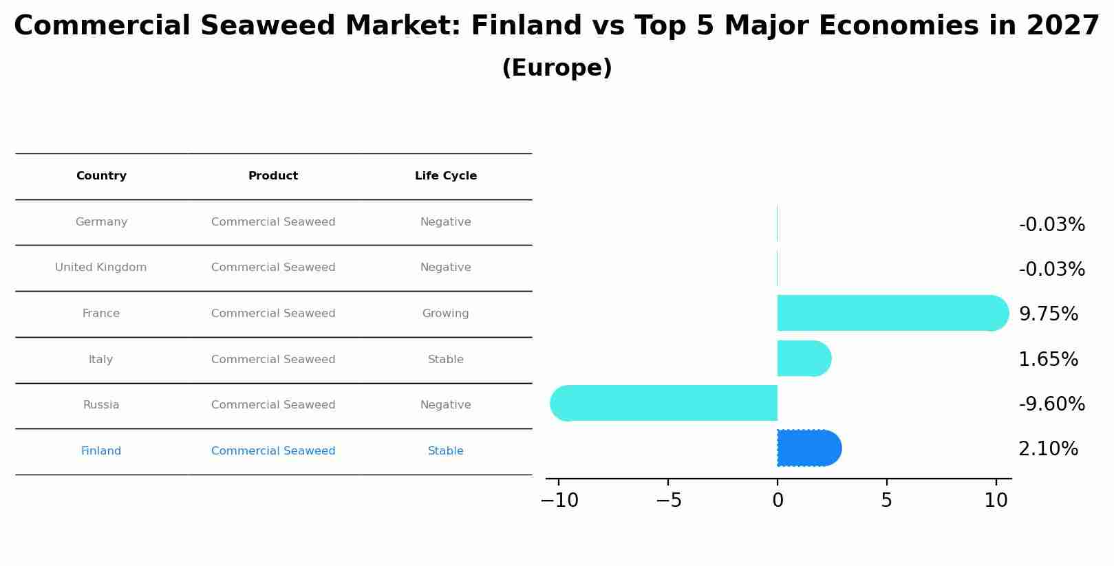 Commercial Seaweed Market: Finland vs Top 5 Major Economies in 2027 (Europe)