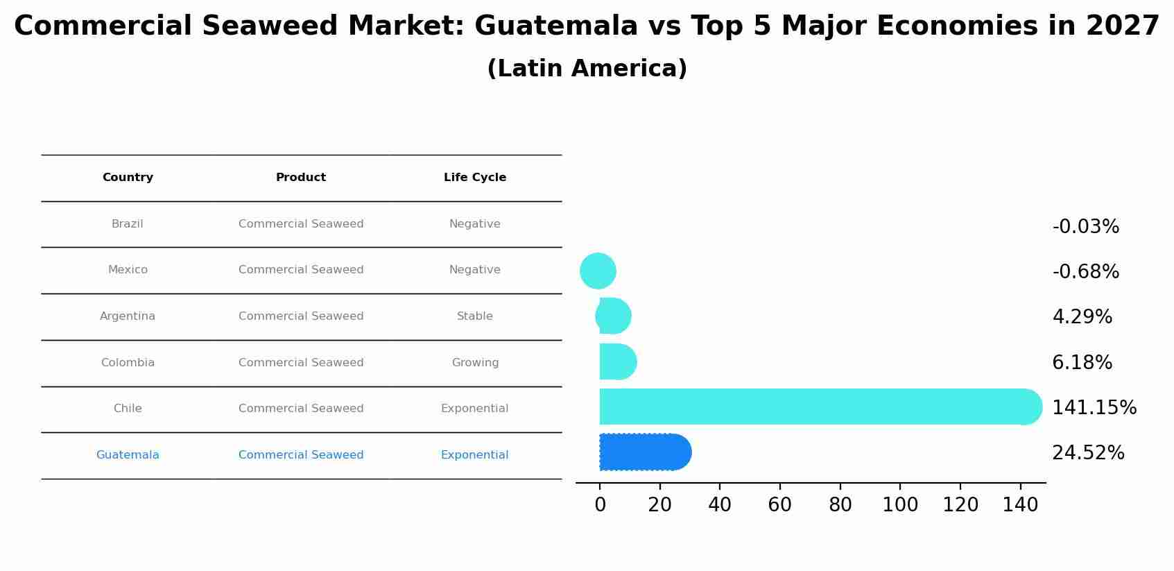 Commercial Seaweed Market: Guatemala vs Top 5 Major Economies in 2027 (Latin America)