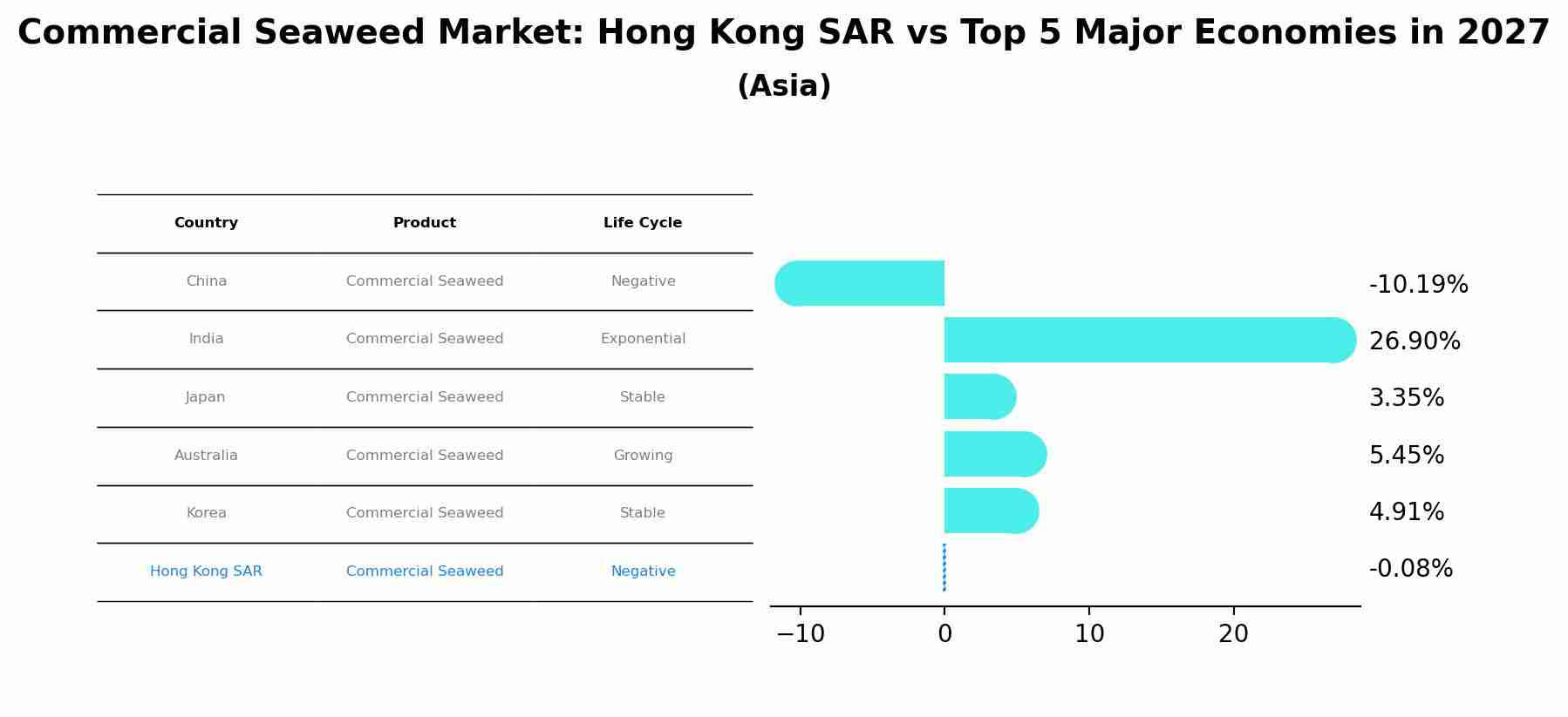 Commercial Seaweed Market: Hong Kong SAR vs Top 5 Major Economies in 2027 (Asia)
