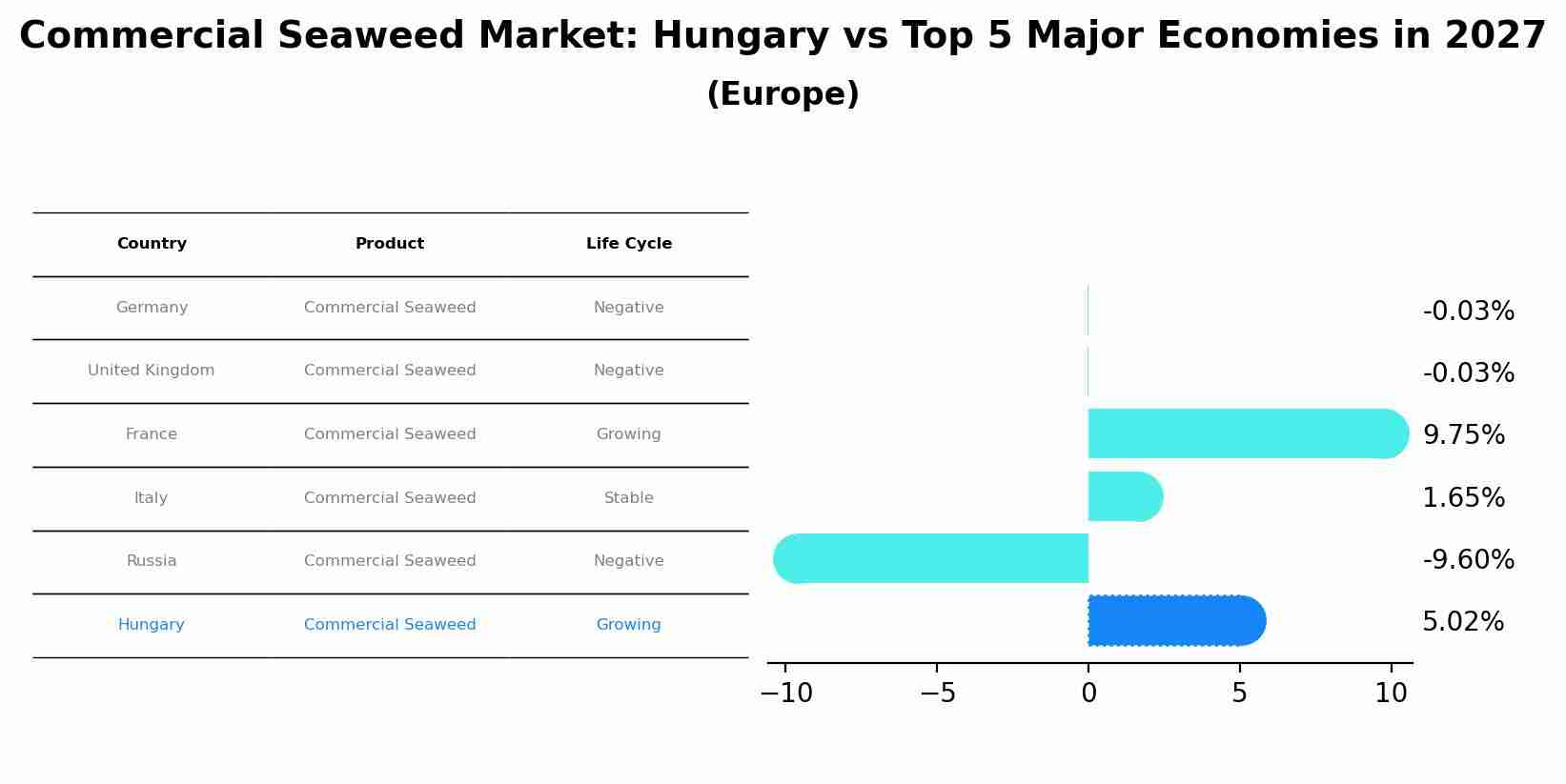 Commercial Seaweed Market: Hungary vs Top 5 Major Economies in 2027 (Europe)