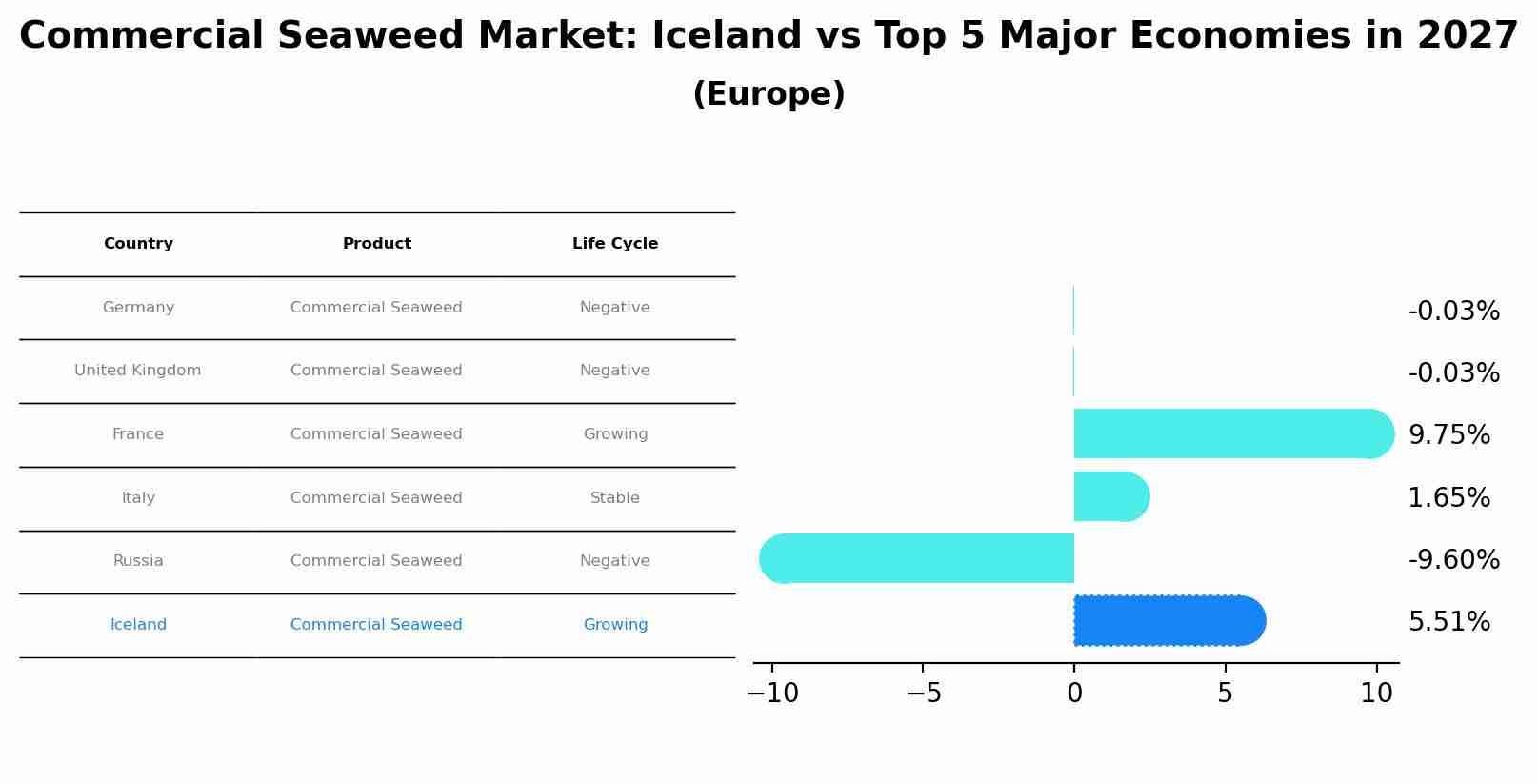 Commercial Seaweed Market: Iceland vs Top 5 Major Economies in 2027 (Europe)