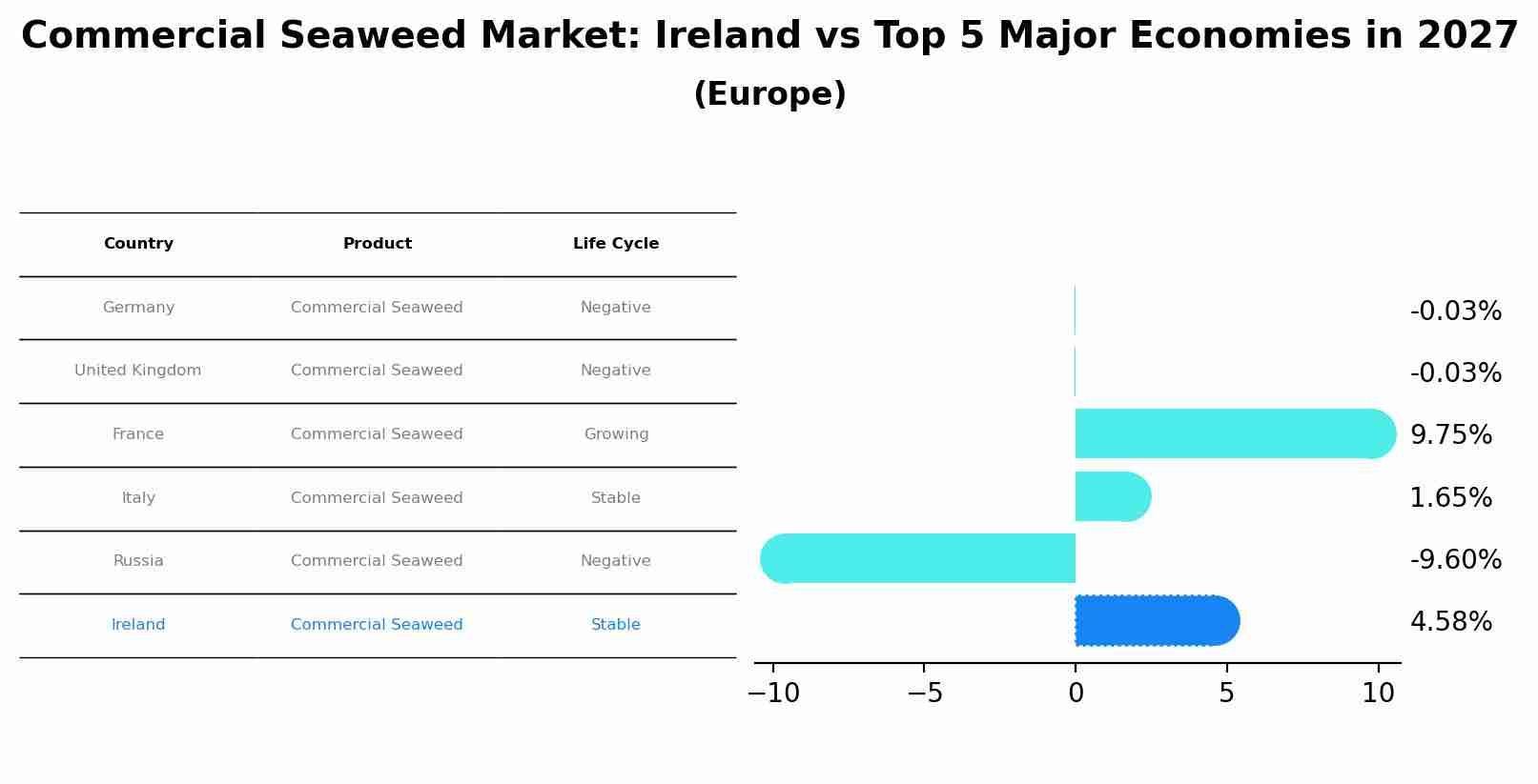 Commercial Seaweed Market: Ireland vs Top 5 Major Economies in 2027 (Europe)