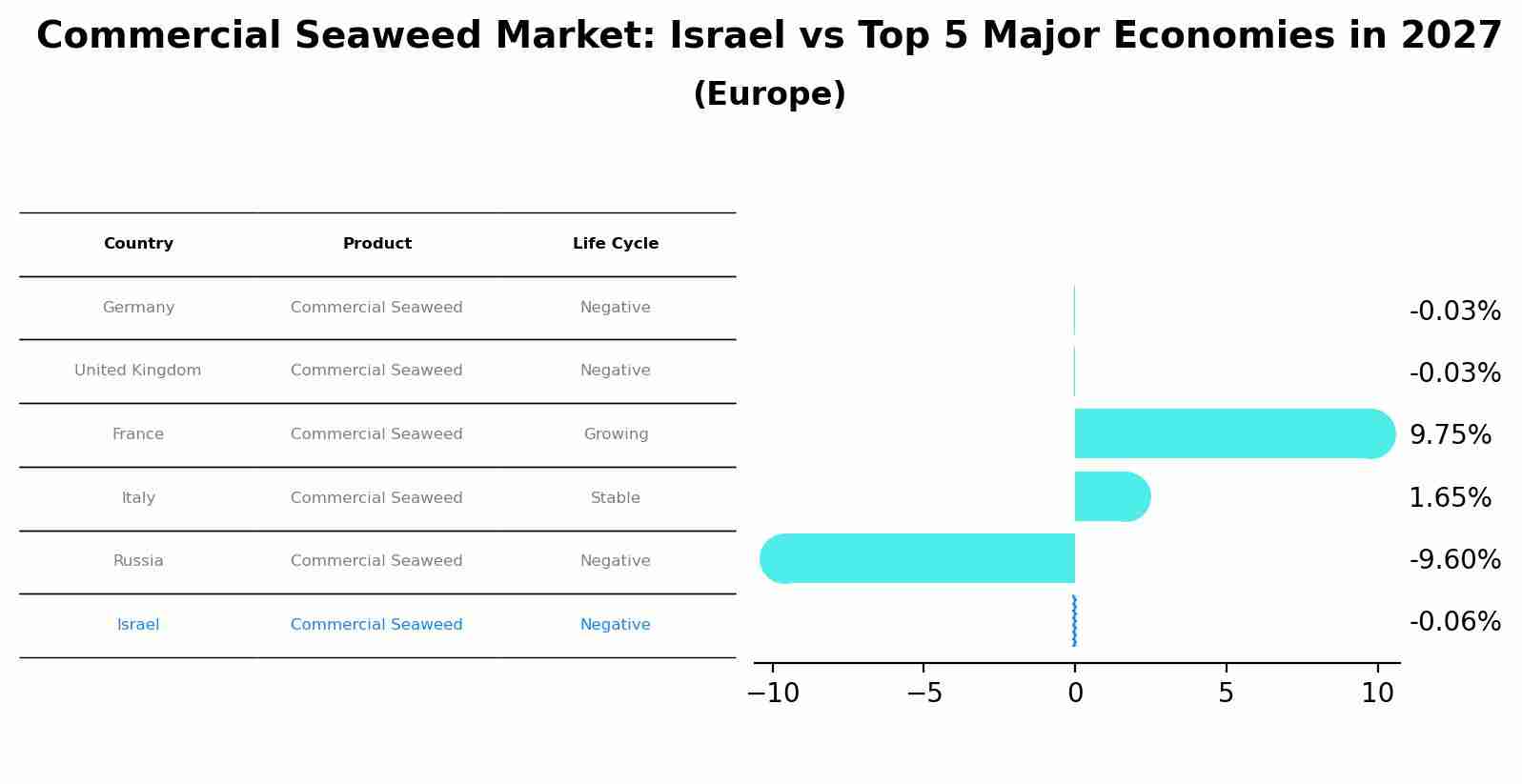 Commercial Seaweed Market: Israel vs Top 5 Major Economies in 2027 (Europe)