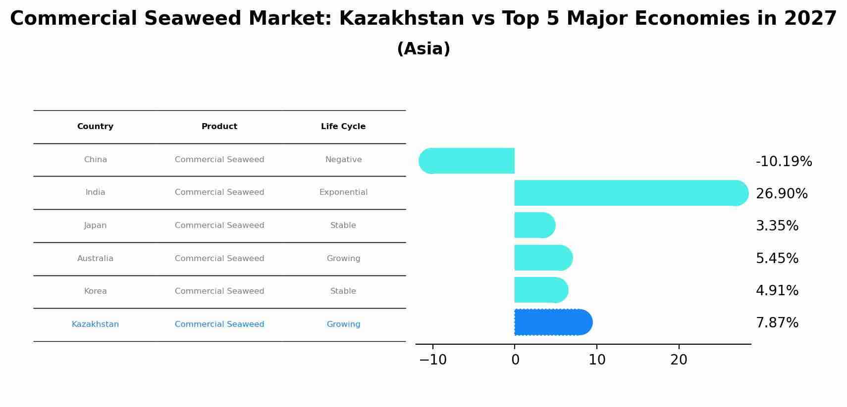 Commercial Seaweed Market: Kazakhstan vs Top 5 Major Economies in 2027 (Asia)