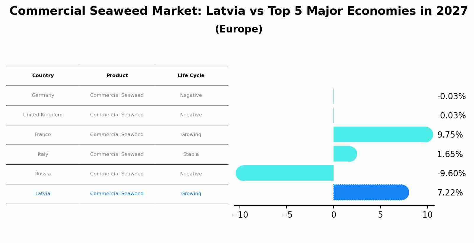 Commercial Seaweed Market: Latvia vs Top 5 Major Economies in 2027 (Europe)
