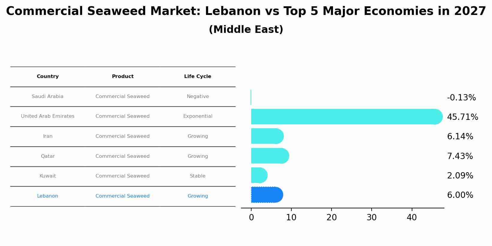Commercial Seaweed Market: Lebanon vs Top 5 Major Economies in 2027 (Middle East)