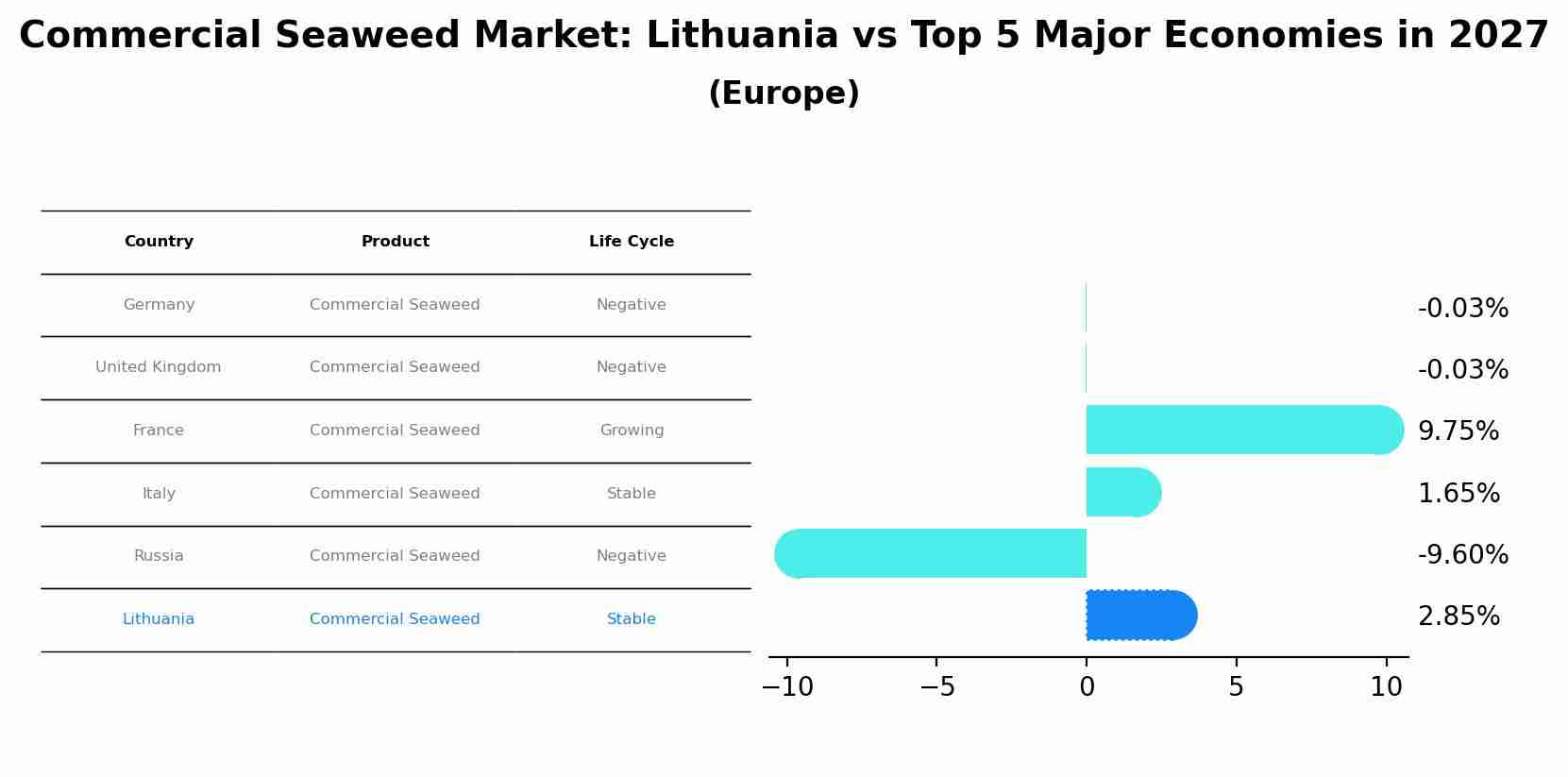 Commercial Seaweed Market: Lithuania vs Top 5 Major Economies in 2027 (Europe)