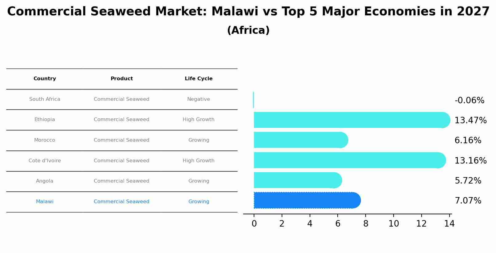 Commercial Seaweed Market: Malawi vs Top 5 Major Economies in 2027 (Africa)