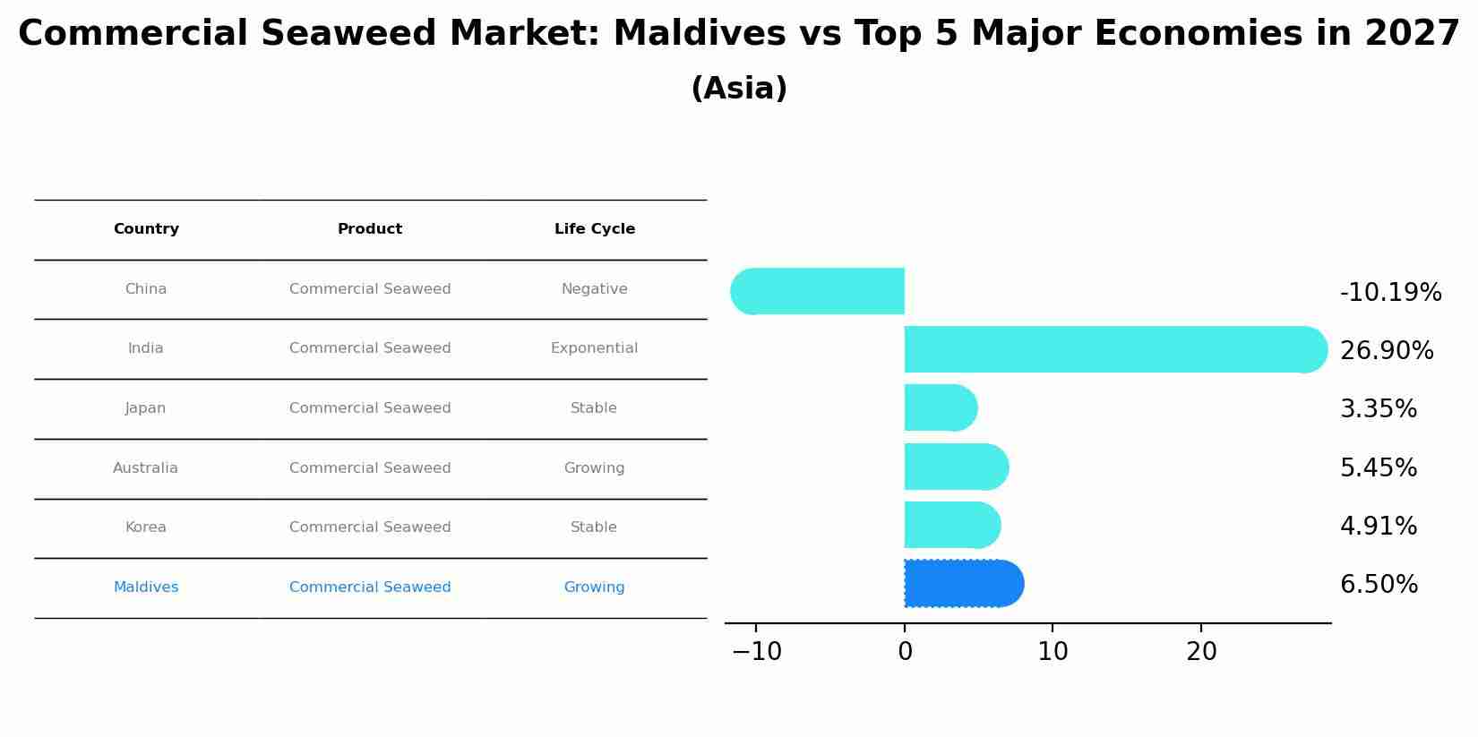 Commercial Seaweed Market: Maldives vs Top 5 Major Economies in 2027 (Asia)