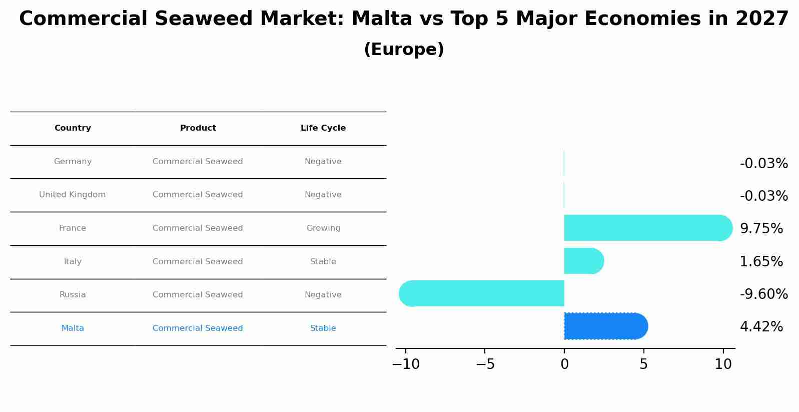 Commercial Seaweed Market: Malta vs Top 5 Major Economies in 2027 (Europe)