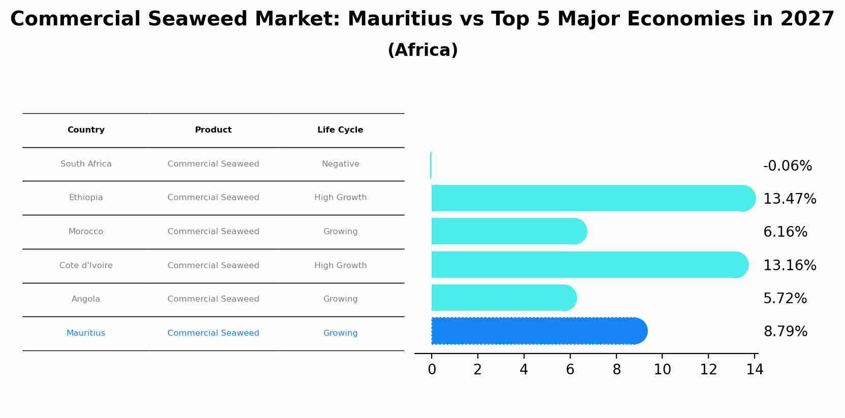 Commercial Seaweed Market: Mauritius vs Top 5 Major Economies in 2027 (Africa)