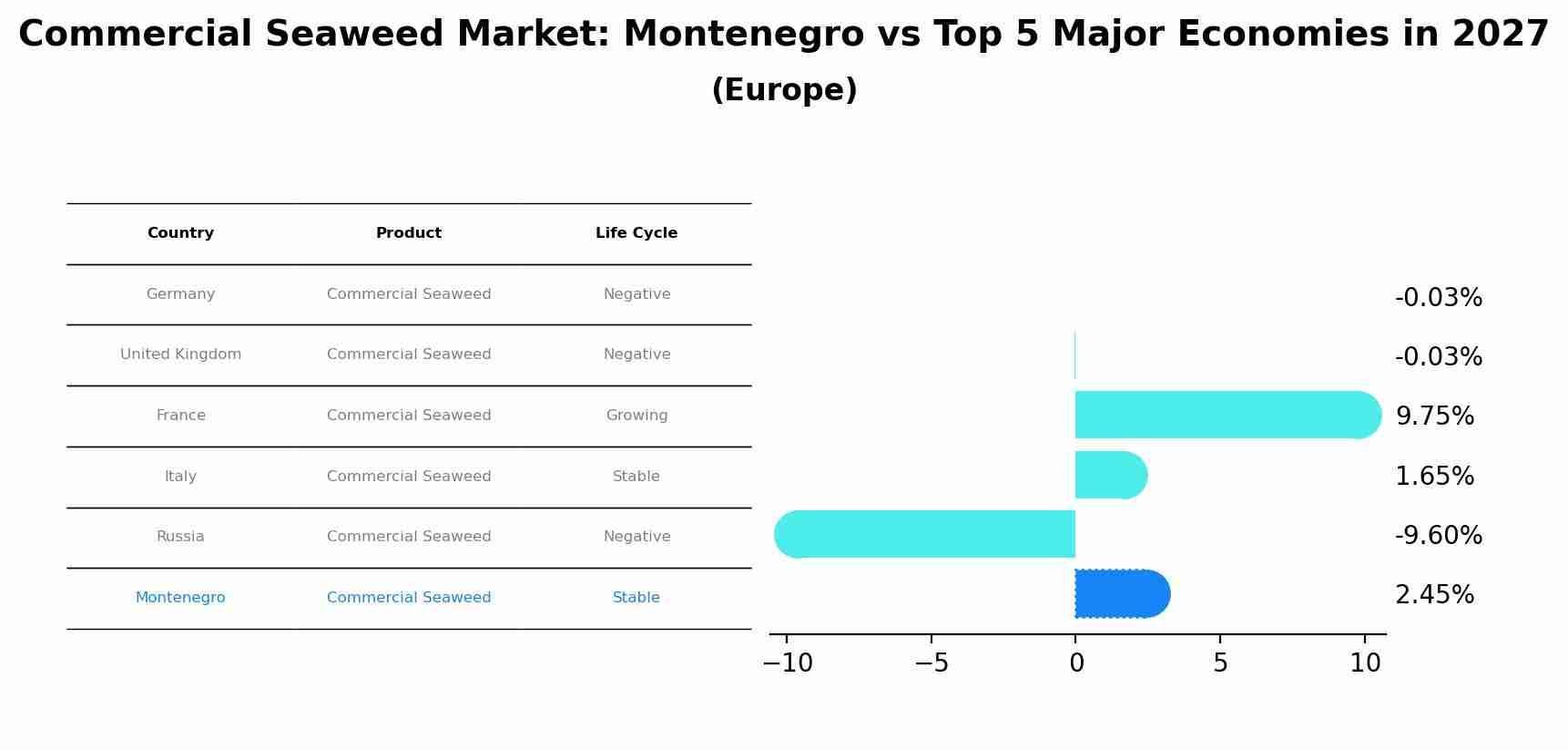 Commercial Seaweed Market: Montenegro vs Top 5 Major Economies in 2027 (Europe)