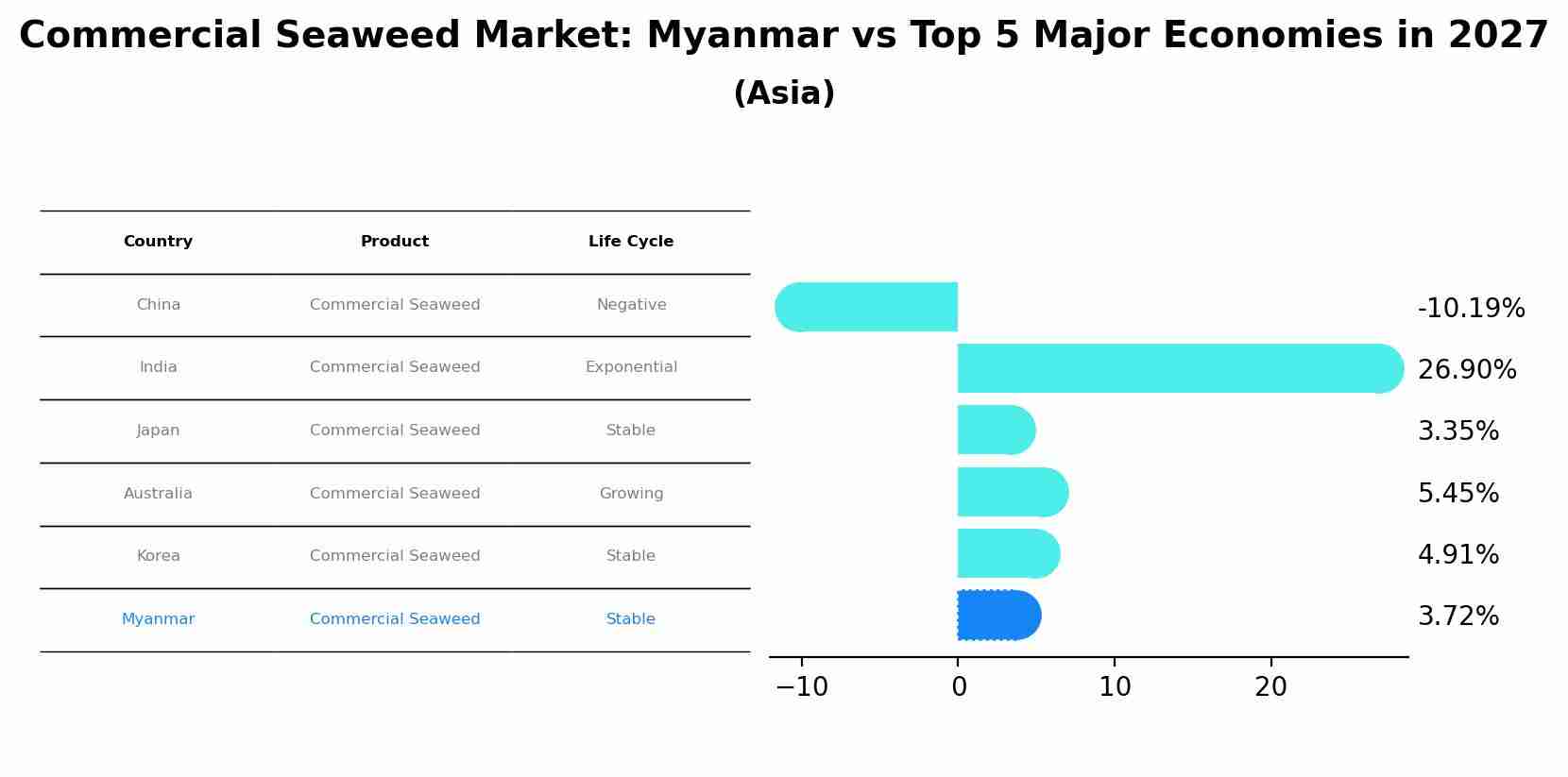 Commercial Seaweed Market: Myanmar vs Top 5 Major Economies in 2027 (Asia)