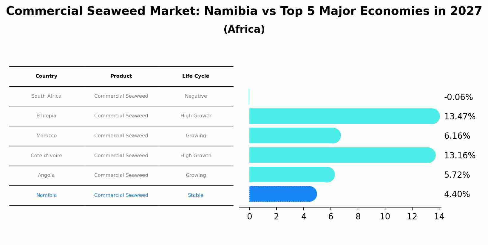 Commercial Seaweed Market: Namibia vs Top 5 Major Economies in 2027 (Africa)