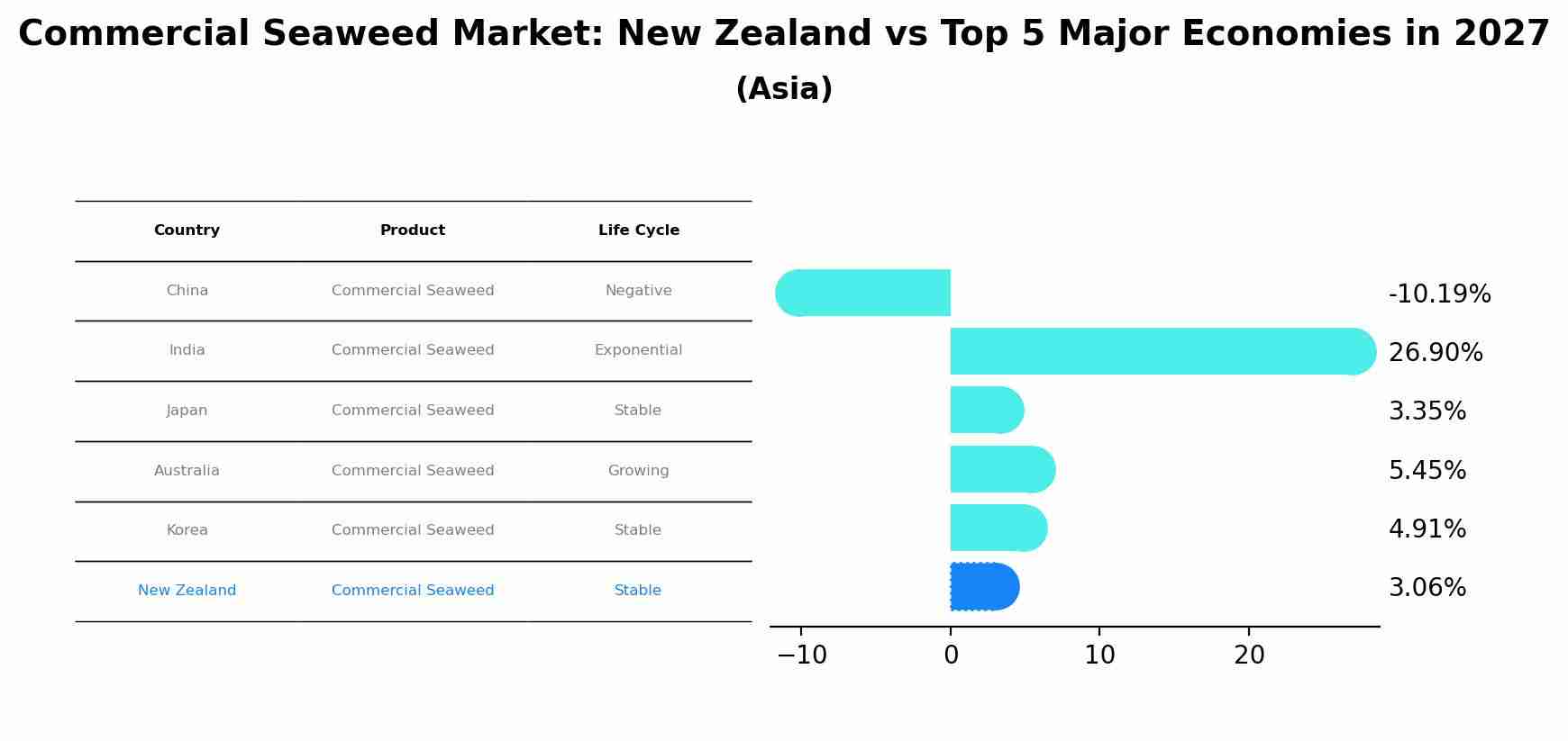 Commercial Seaweed Market: New Zealand vs Top 5 Major Economies in 2027 (Asia)