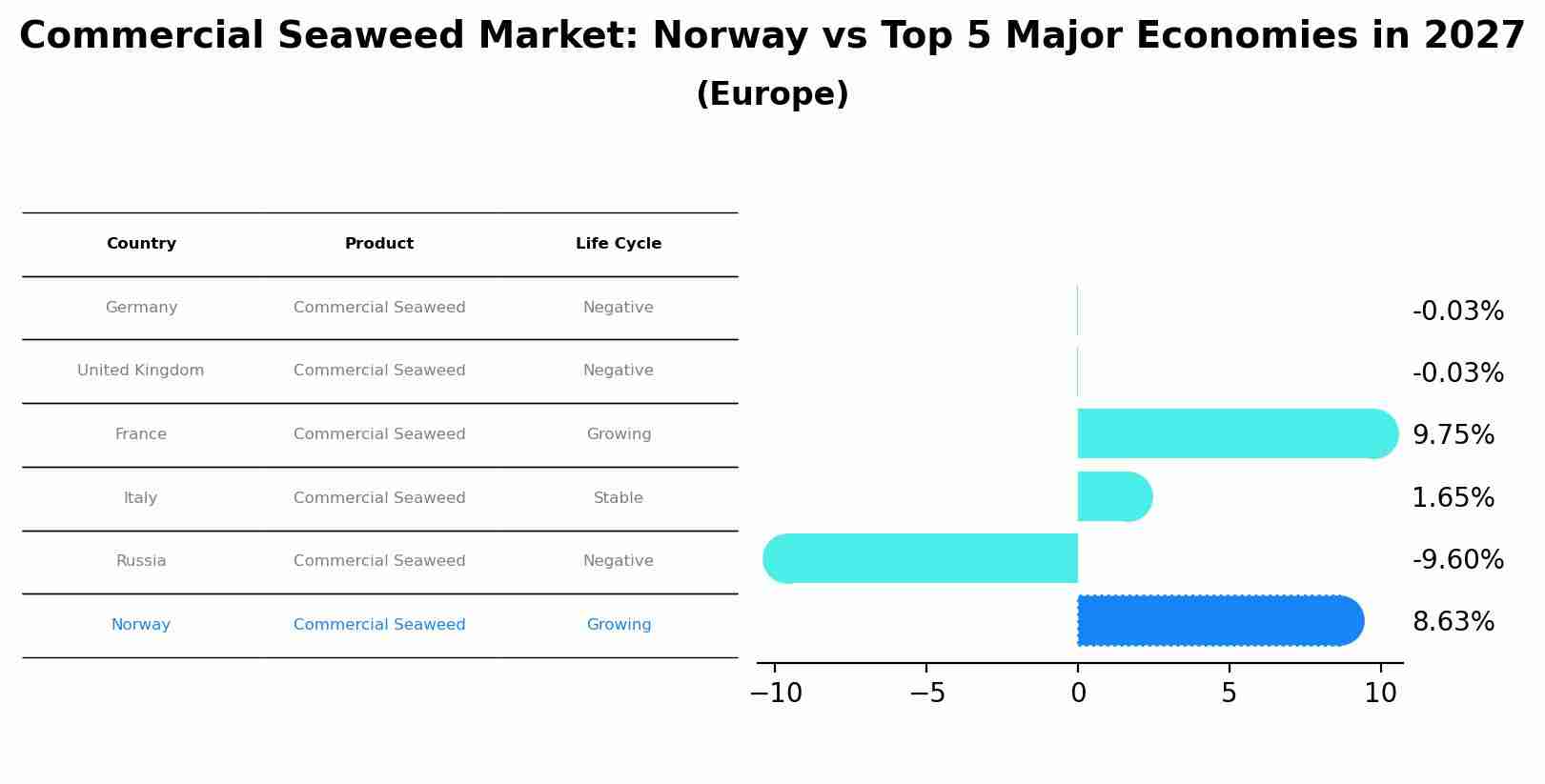 Commercial Seaweed Market: Norway vs Top 5 Major Economies in 2027 (Europe)