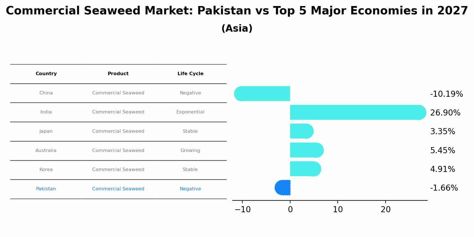 Commercial Seaweed Market: Pakistan vs Top 5 Major Economies in 2027 (Asia)