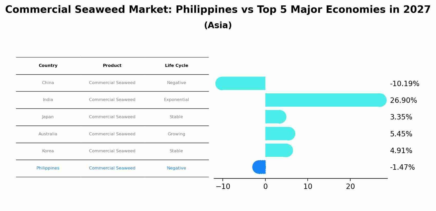 Commercial Seaweed Market: Philippines vs Top 5 Major Economies in 2027 (Asia)