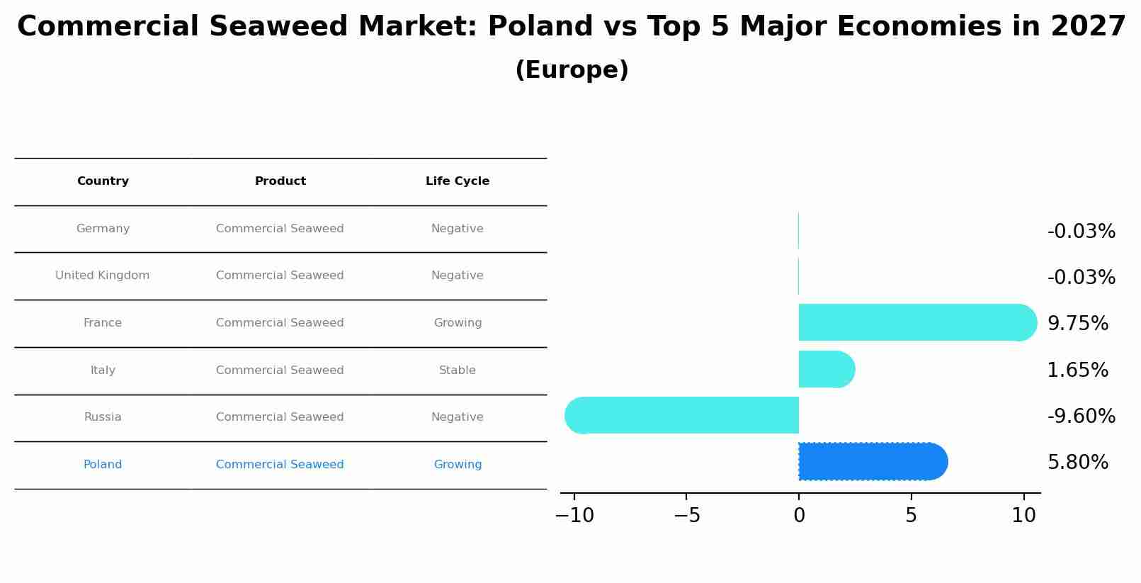 Commercial Seaweed Market: Poland vs Top 5 Major Economies in 2027 (Europe)